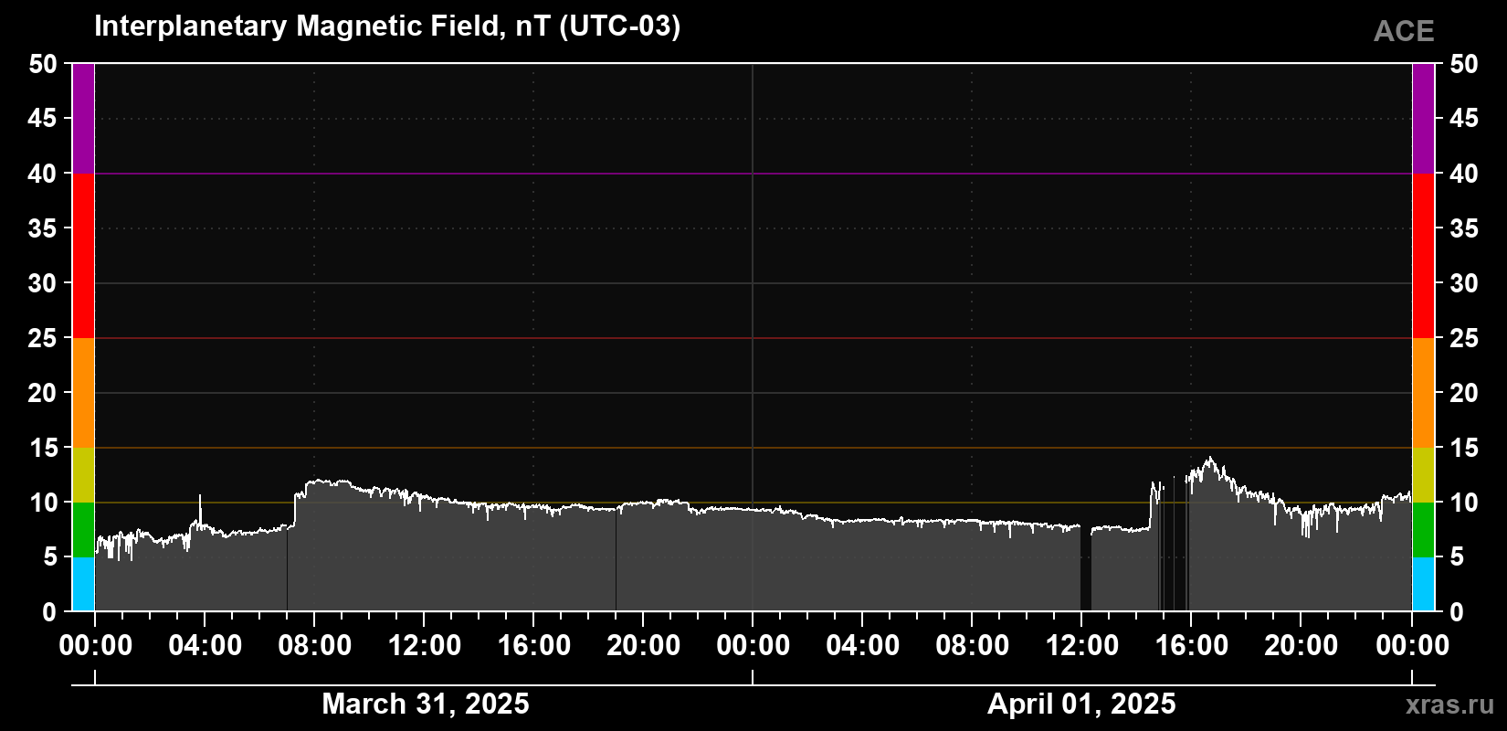 Solar wind magnetic field induction
