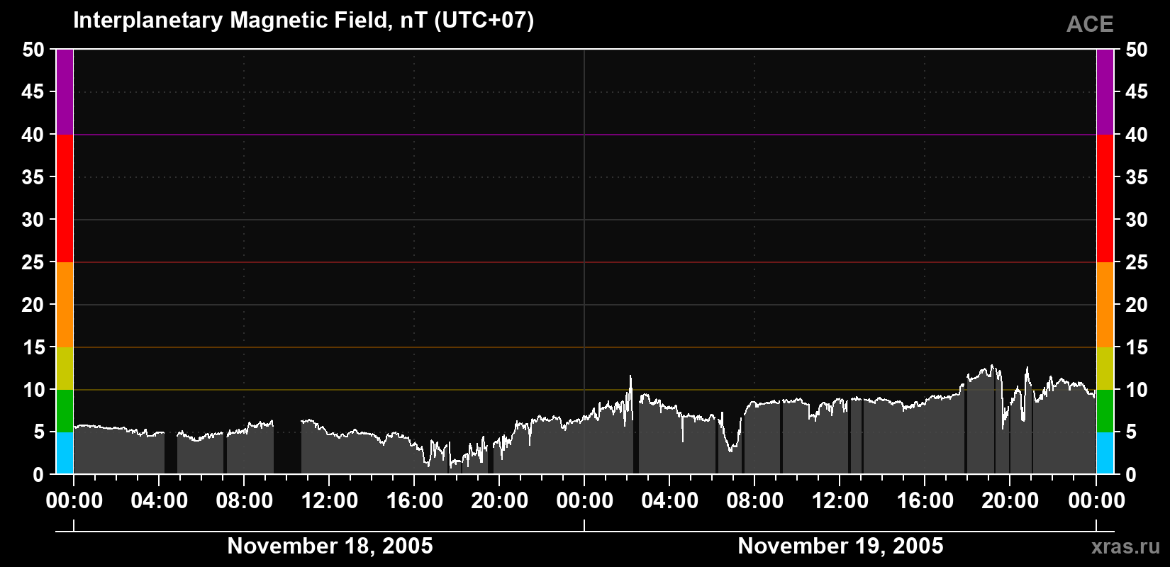 Solar wind magnetic field induction