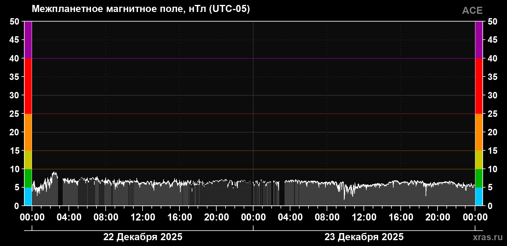 Индукция магнитного поля солнечного ветра