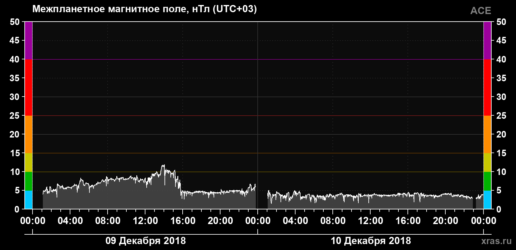 Индукция магнитного поля солнечного ветра