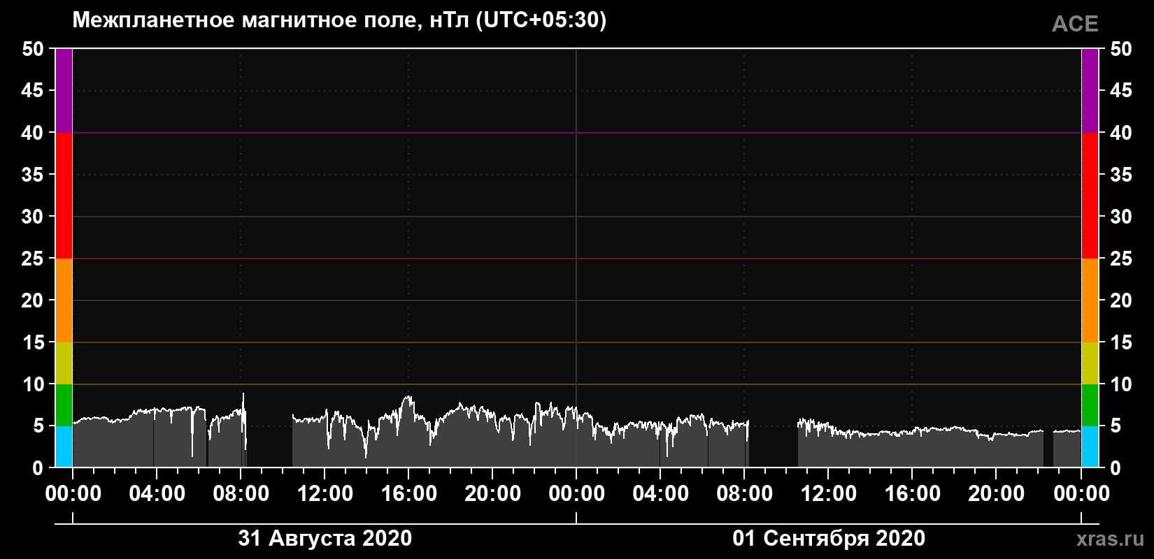 Индукция магнитного поля солнечного ветра