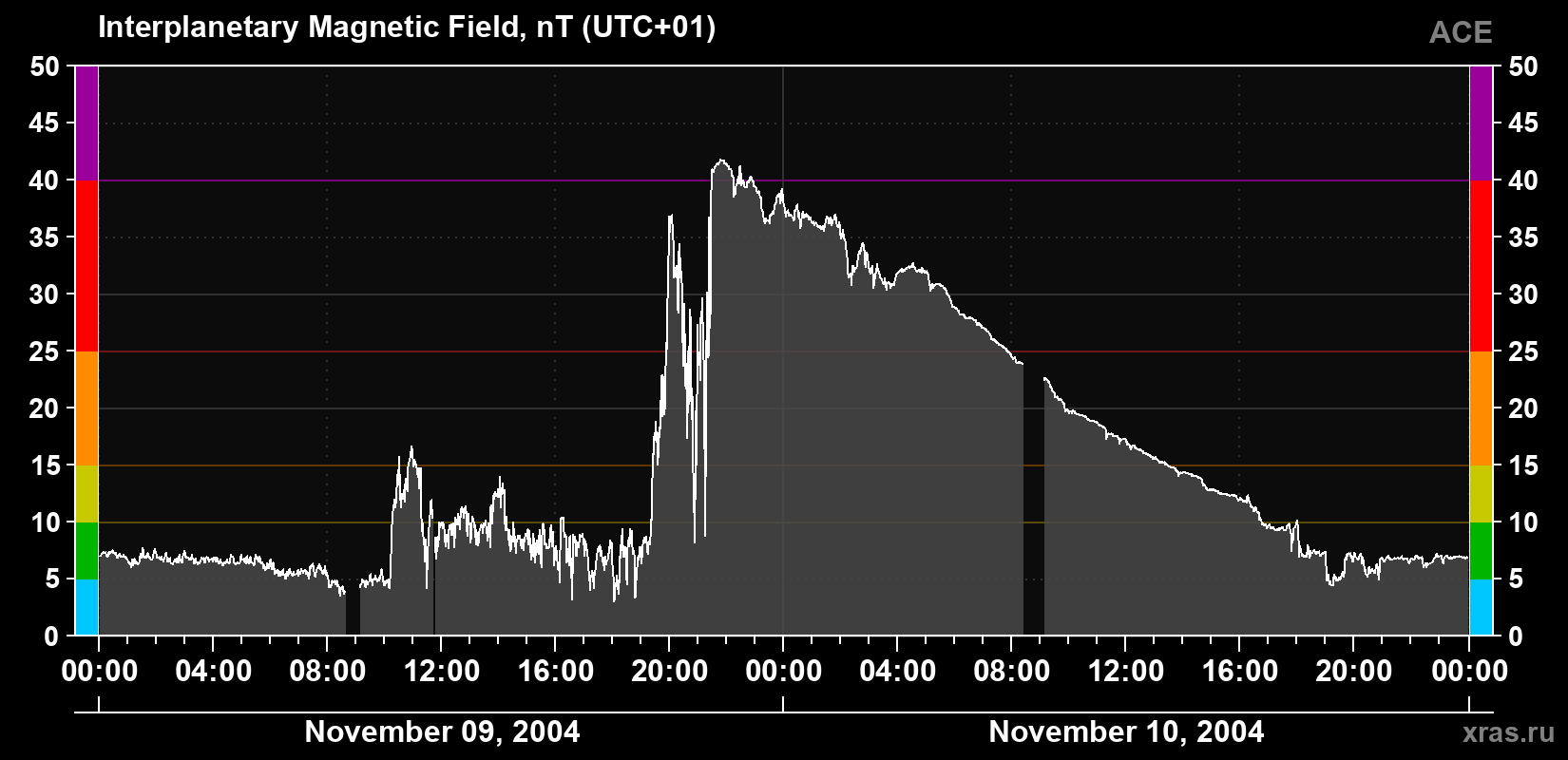 Solar wind magnetic field induction