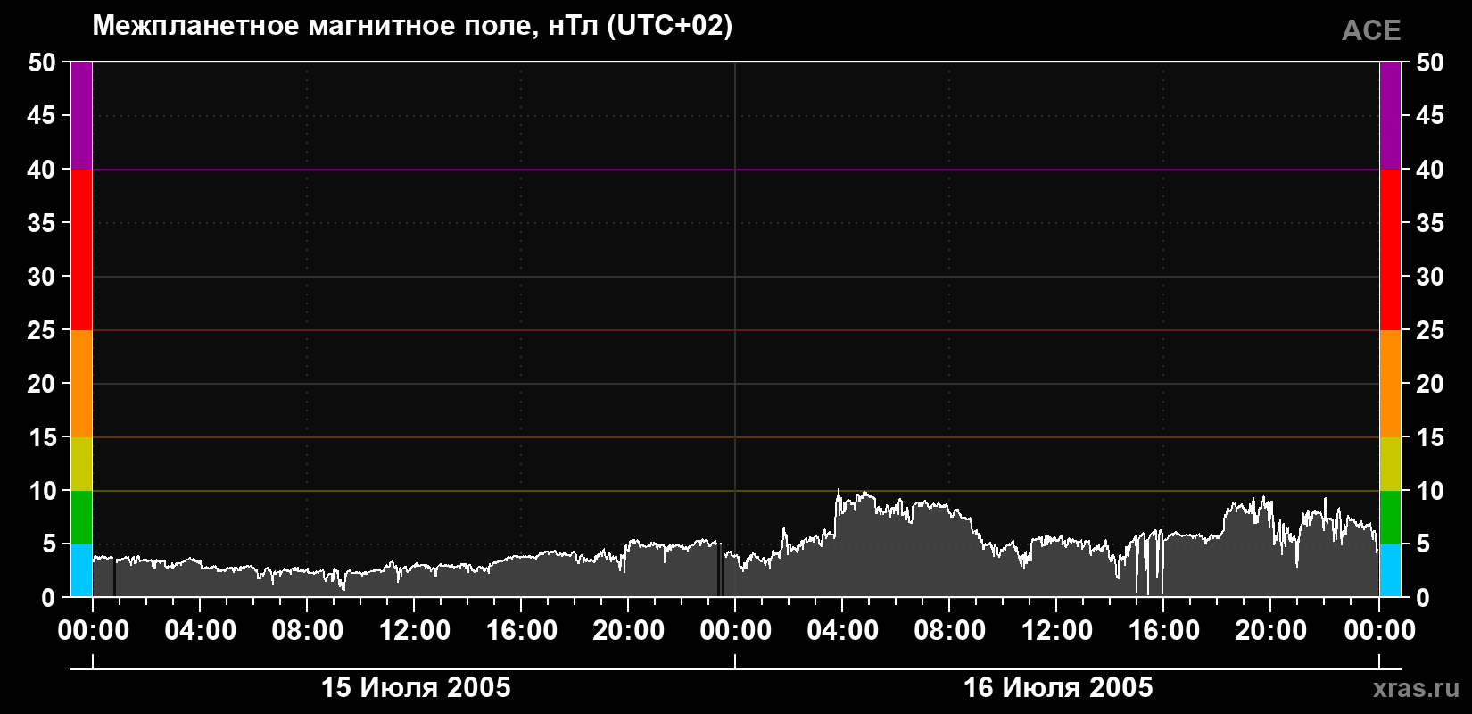 Индукция магнитного поля солнечного ветра