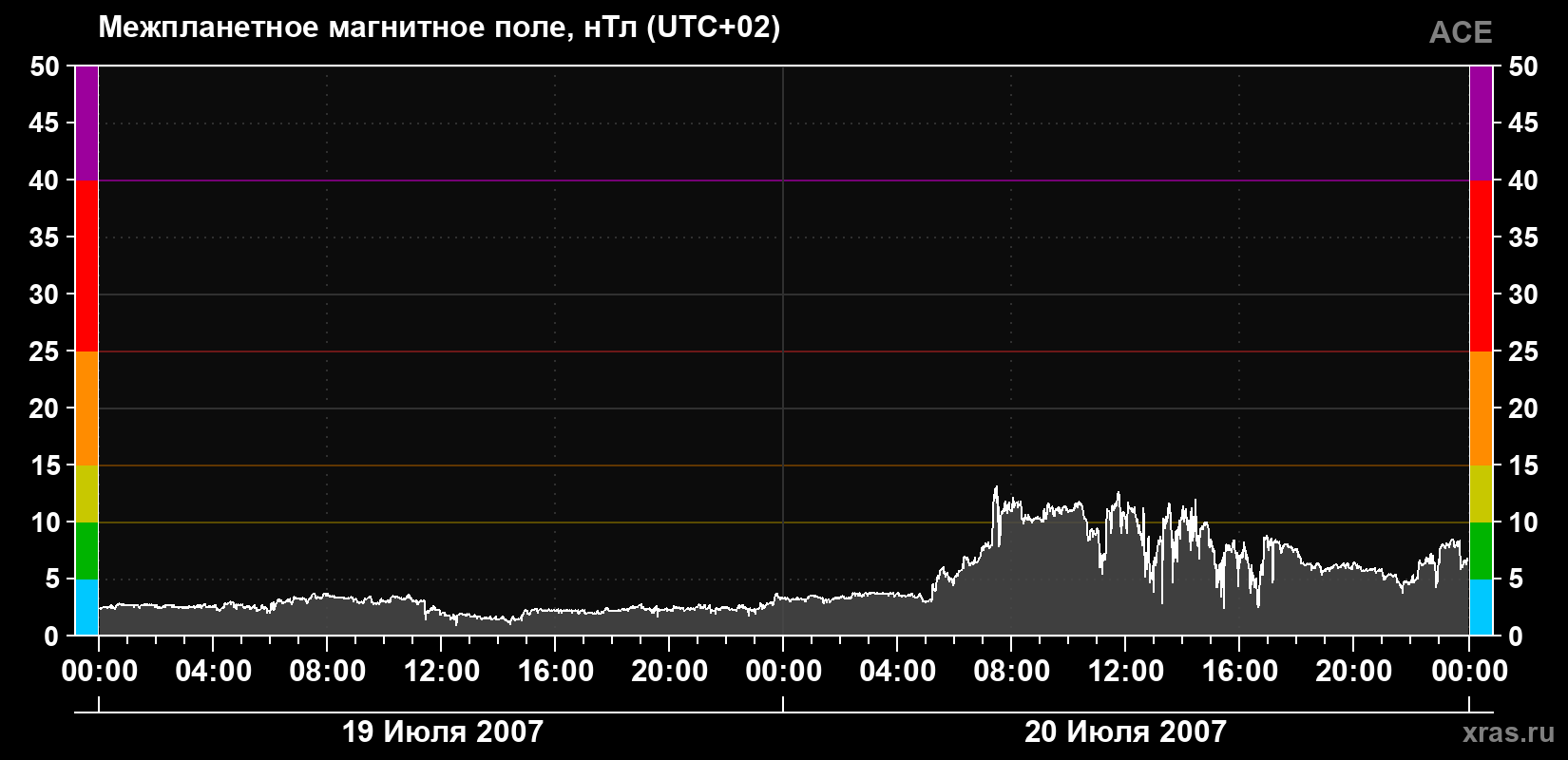 Индукция магнитного поля солнечного ветра