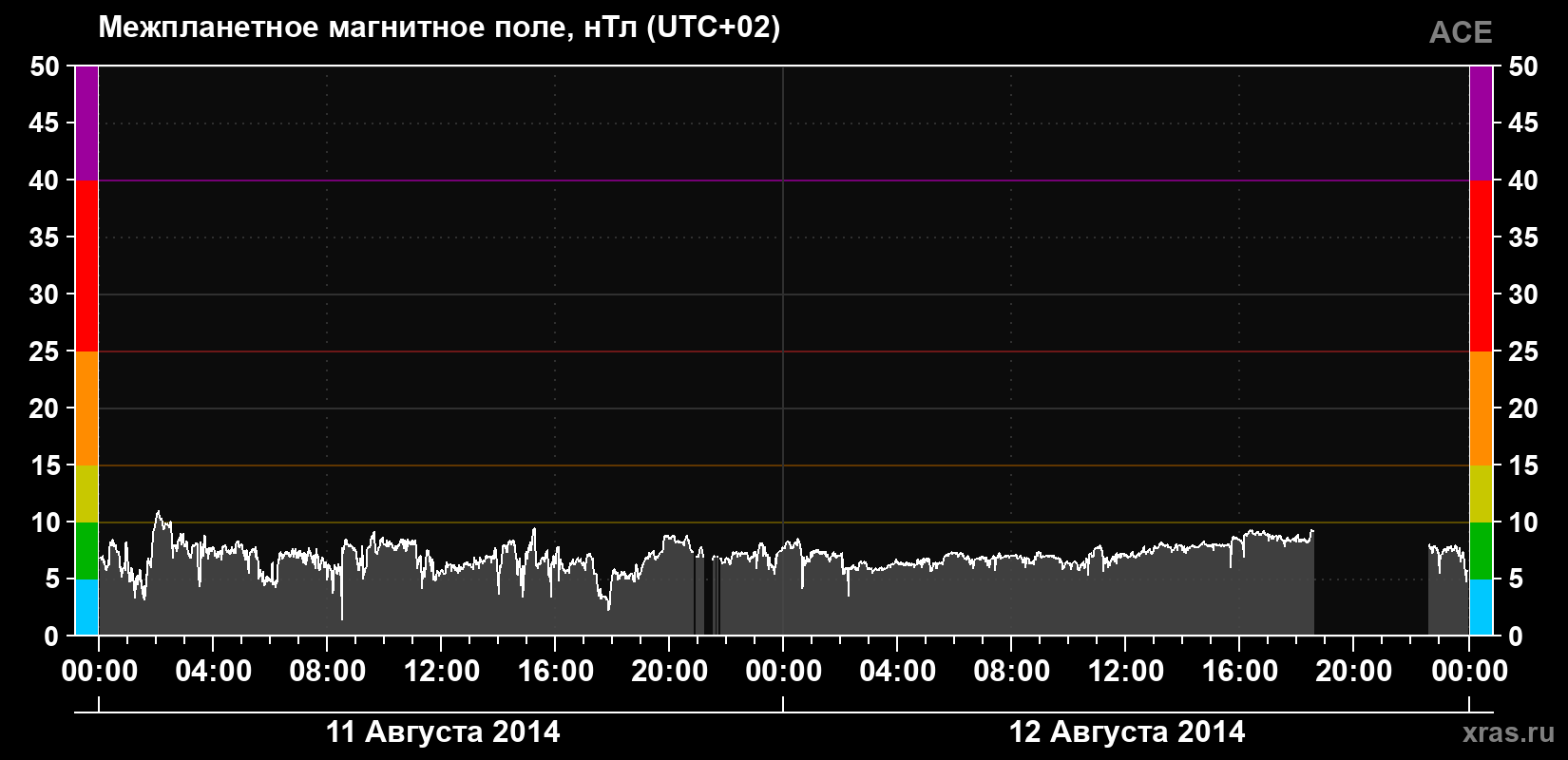 Индукция магнитного поля солнечного ветра