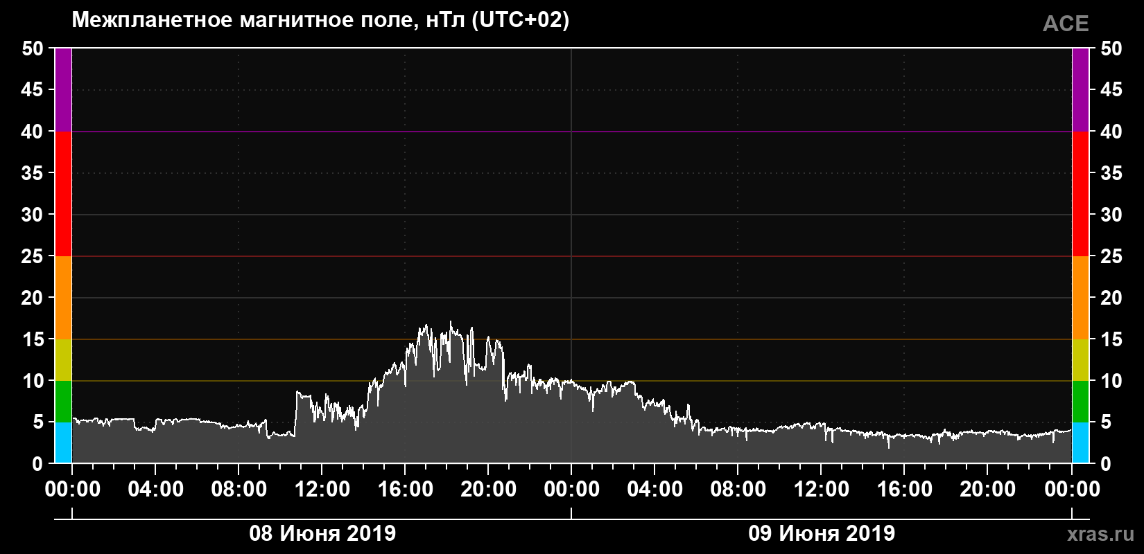 Индукция магнитного поля солнечного ветра