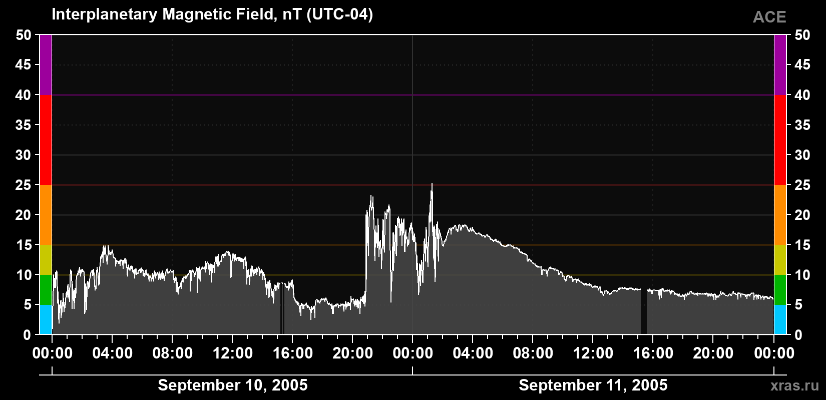Solar wind magnetic field induction