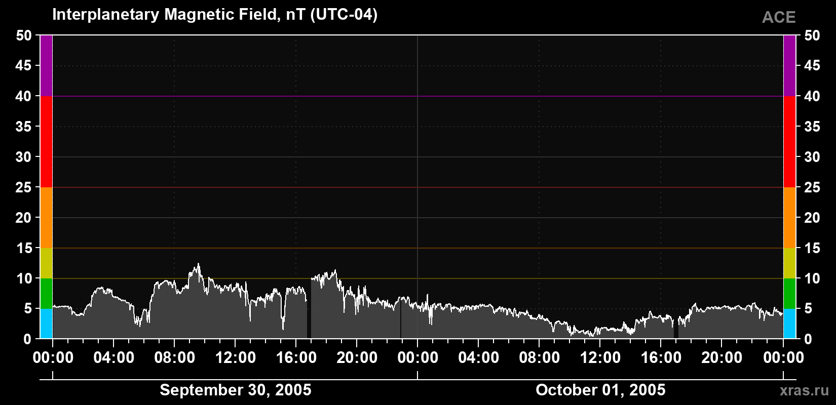 Solar wind magnetic field induction