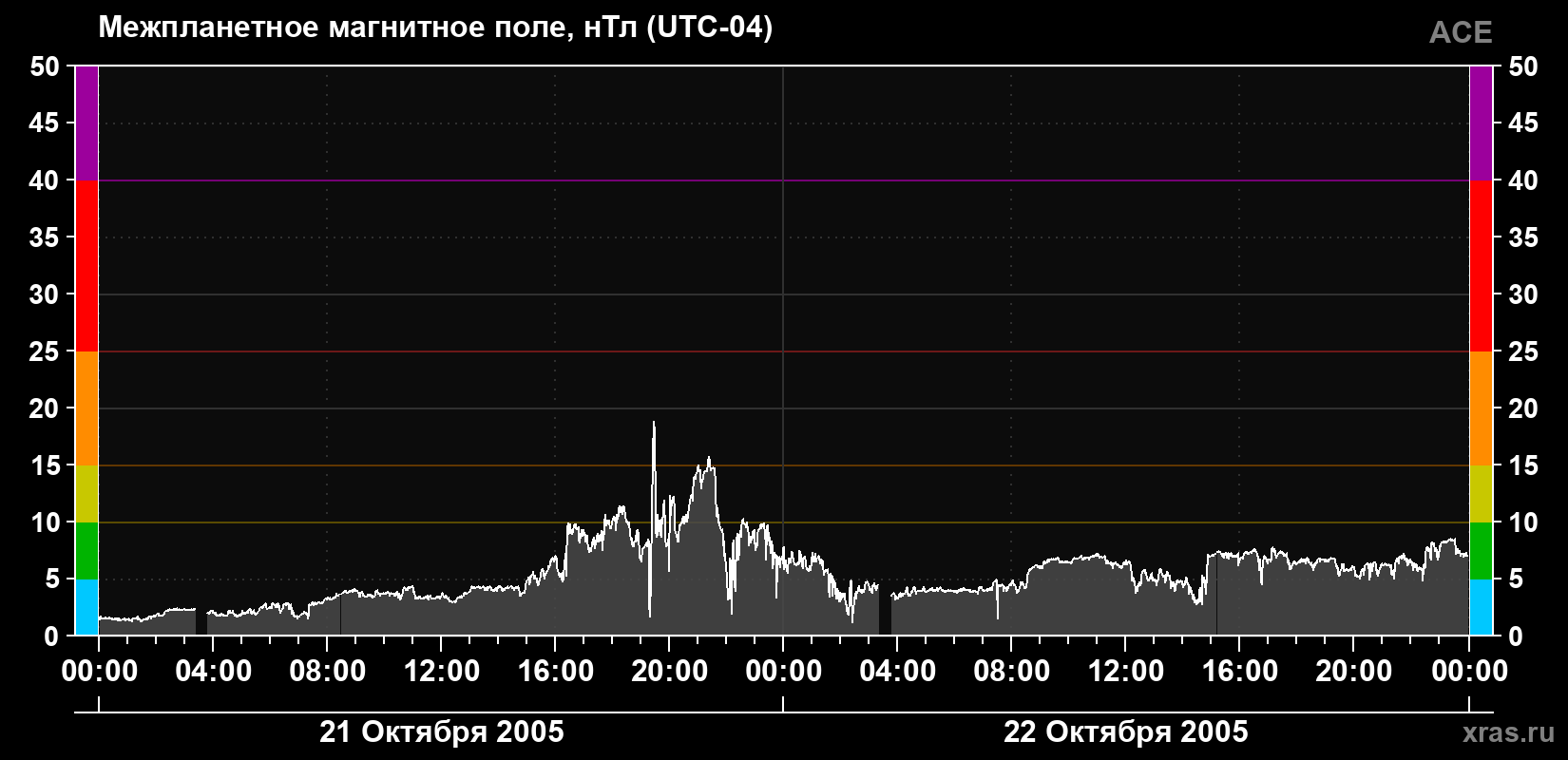 Индукция магнитного поля солнечного ветра