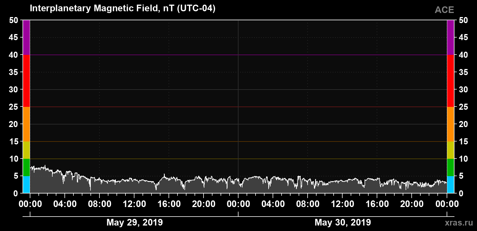 Solar wind magnetic field induction