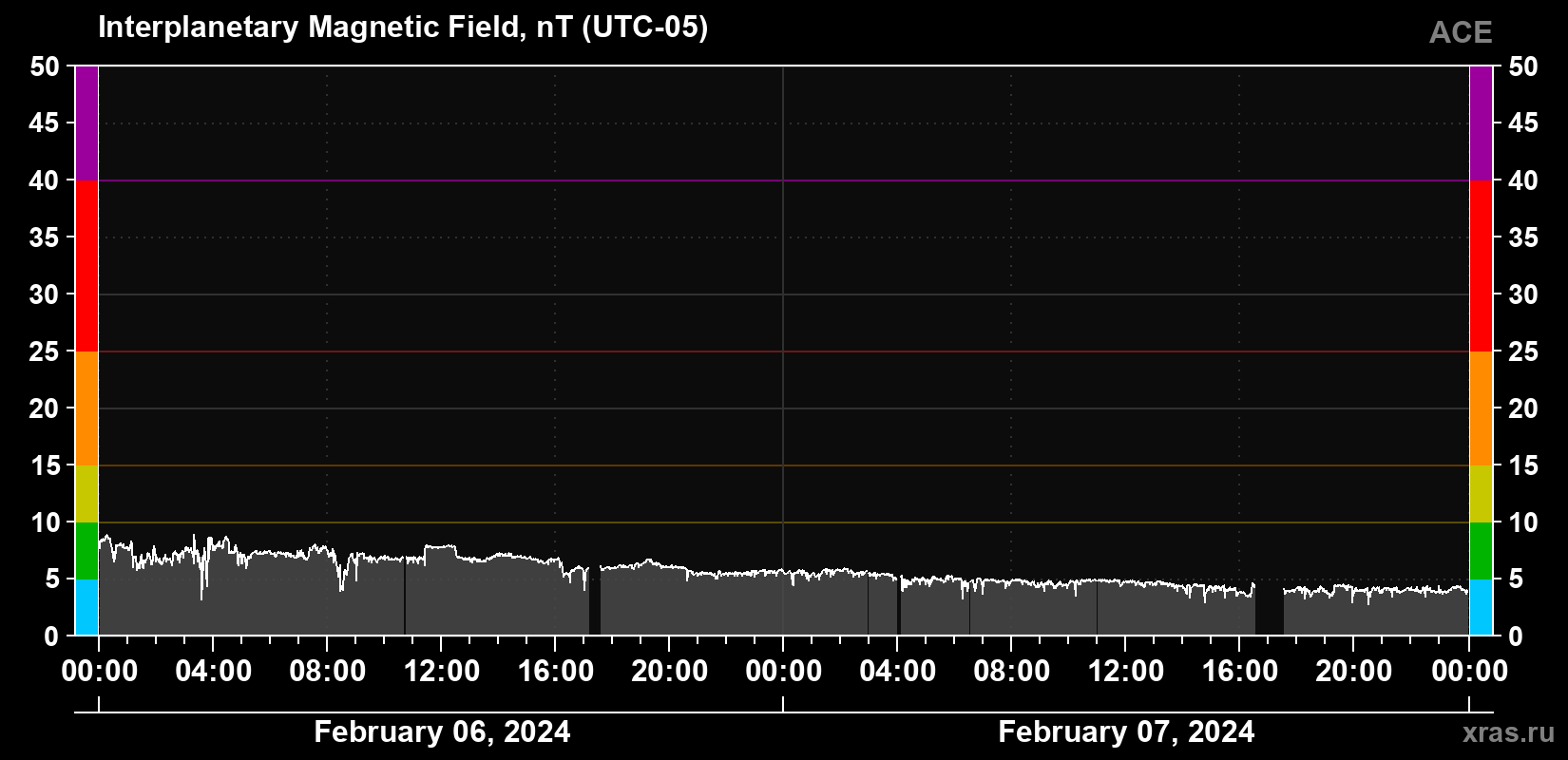 Solar wind magnetic field induction