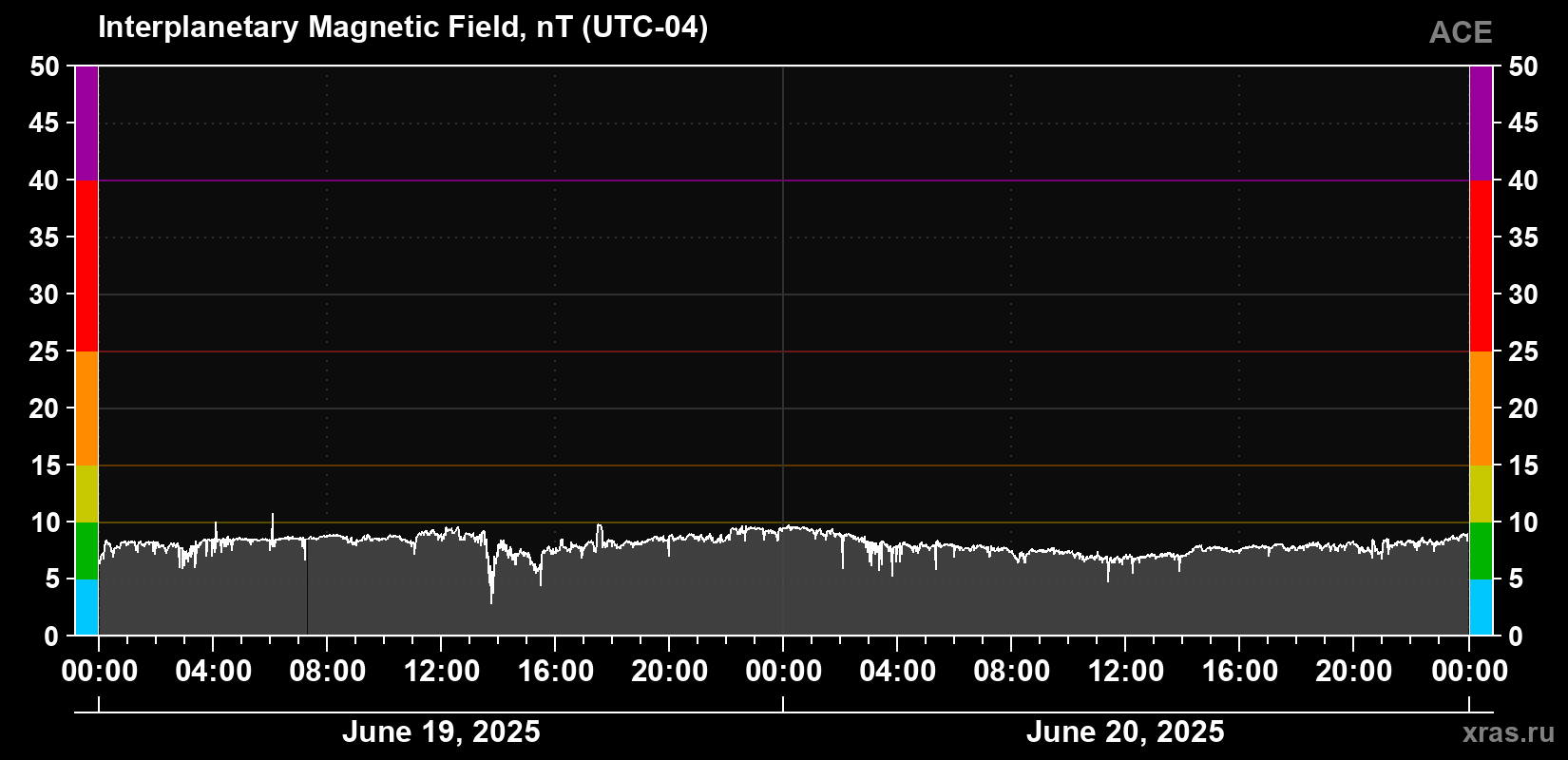 Solar wind magnetic field induction