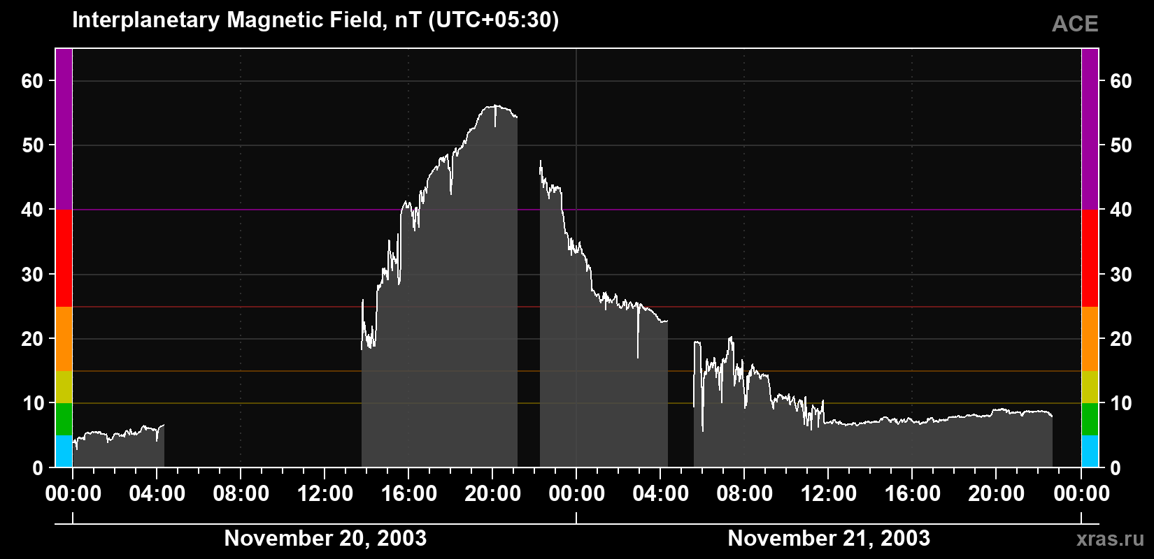 Solar wind magnetic field induction