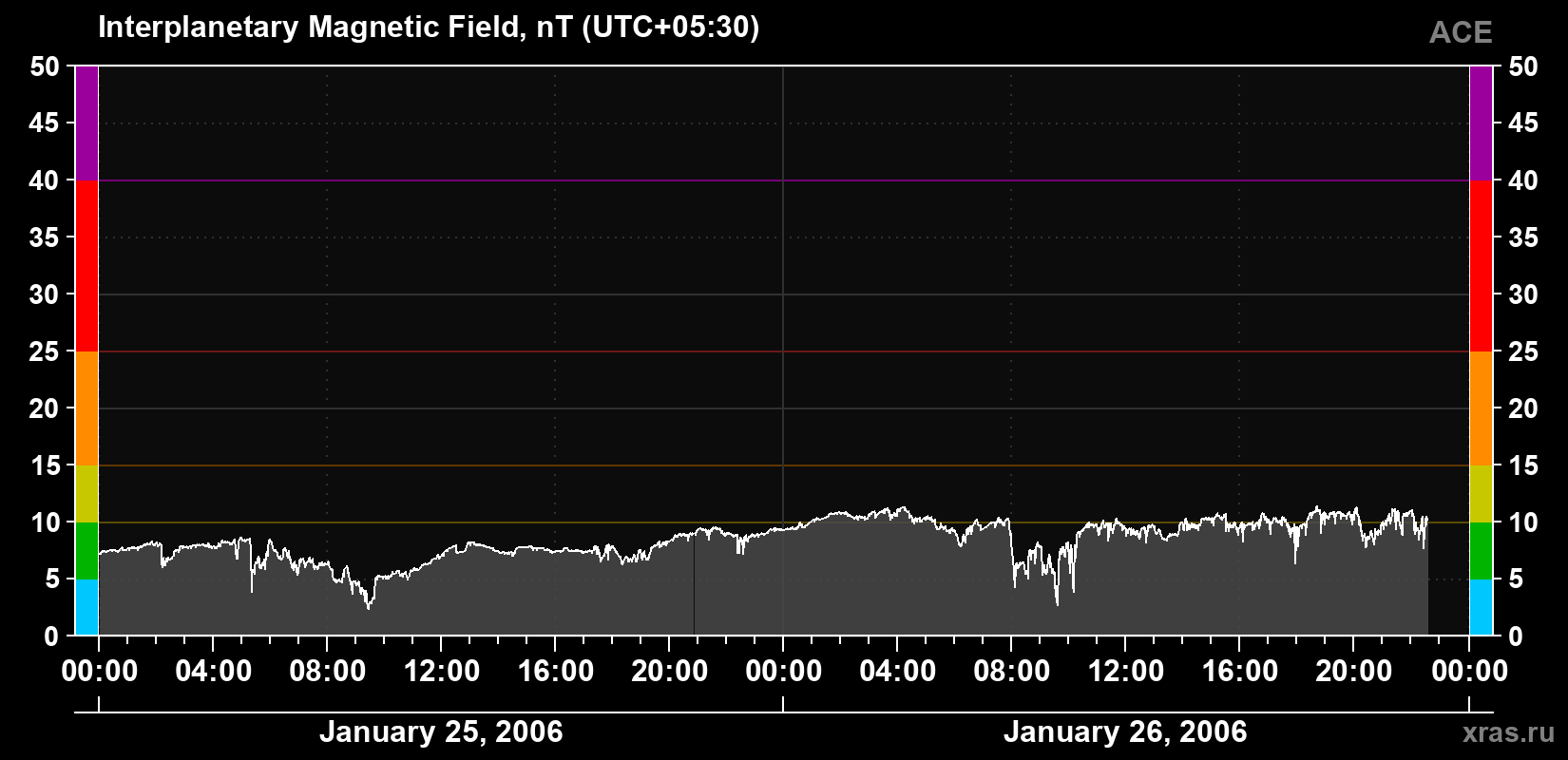 Solar wind magnetic field induction