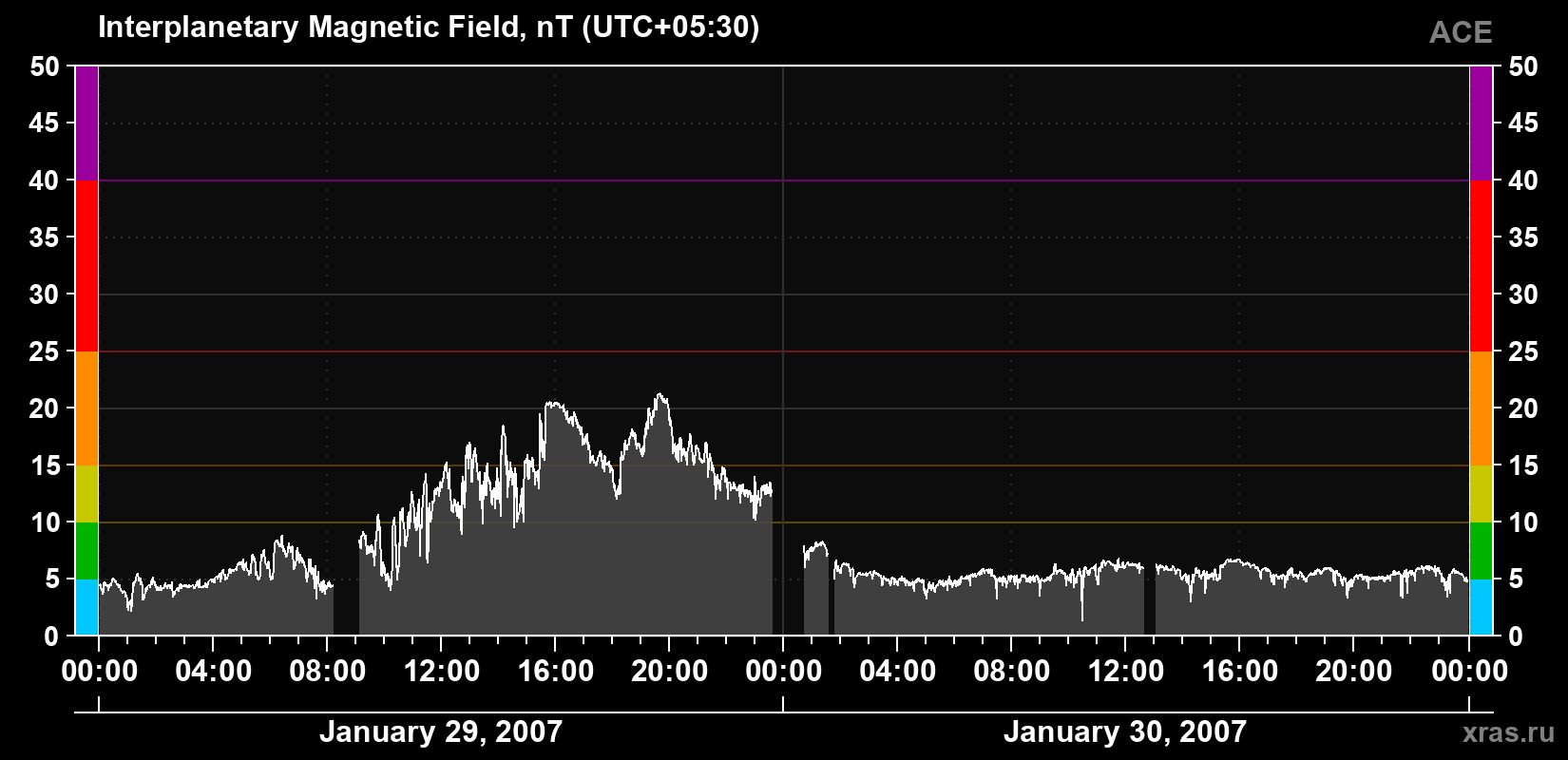 Solar wind magnetic field induction