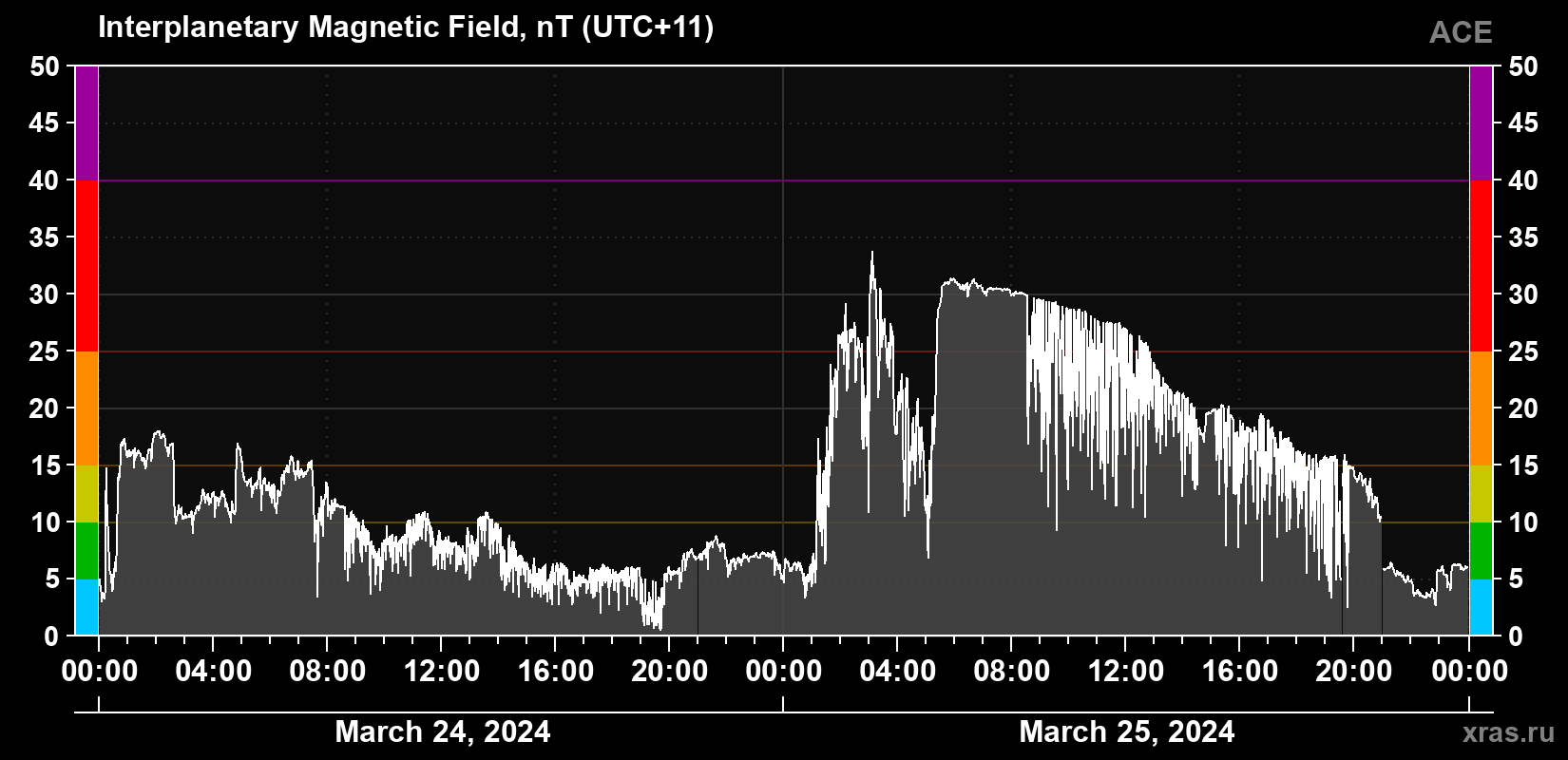 Solar wind magnetic field induction