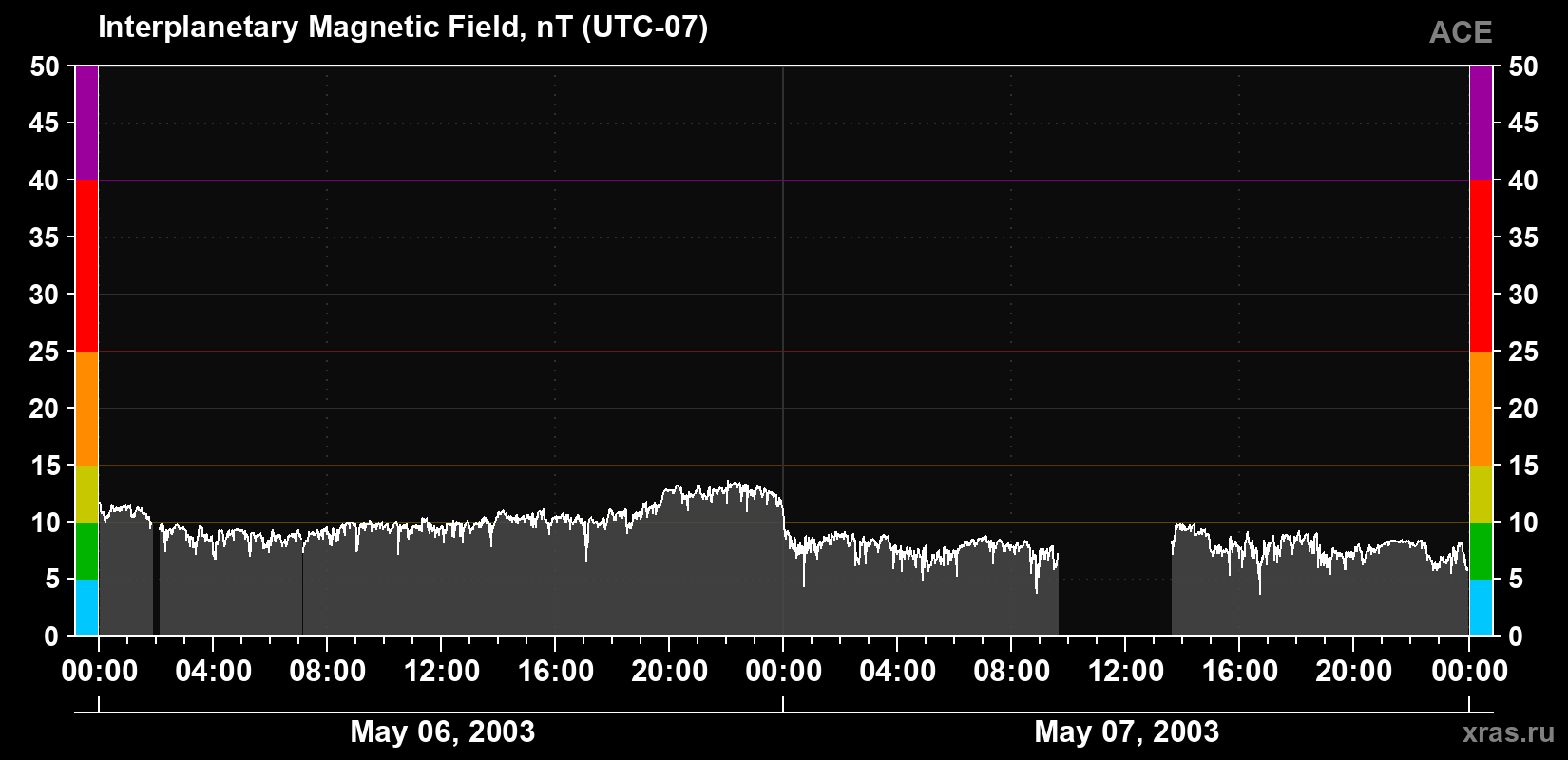 Solar wind magnetic field induction