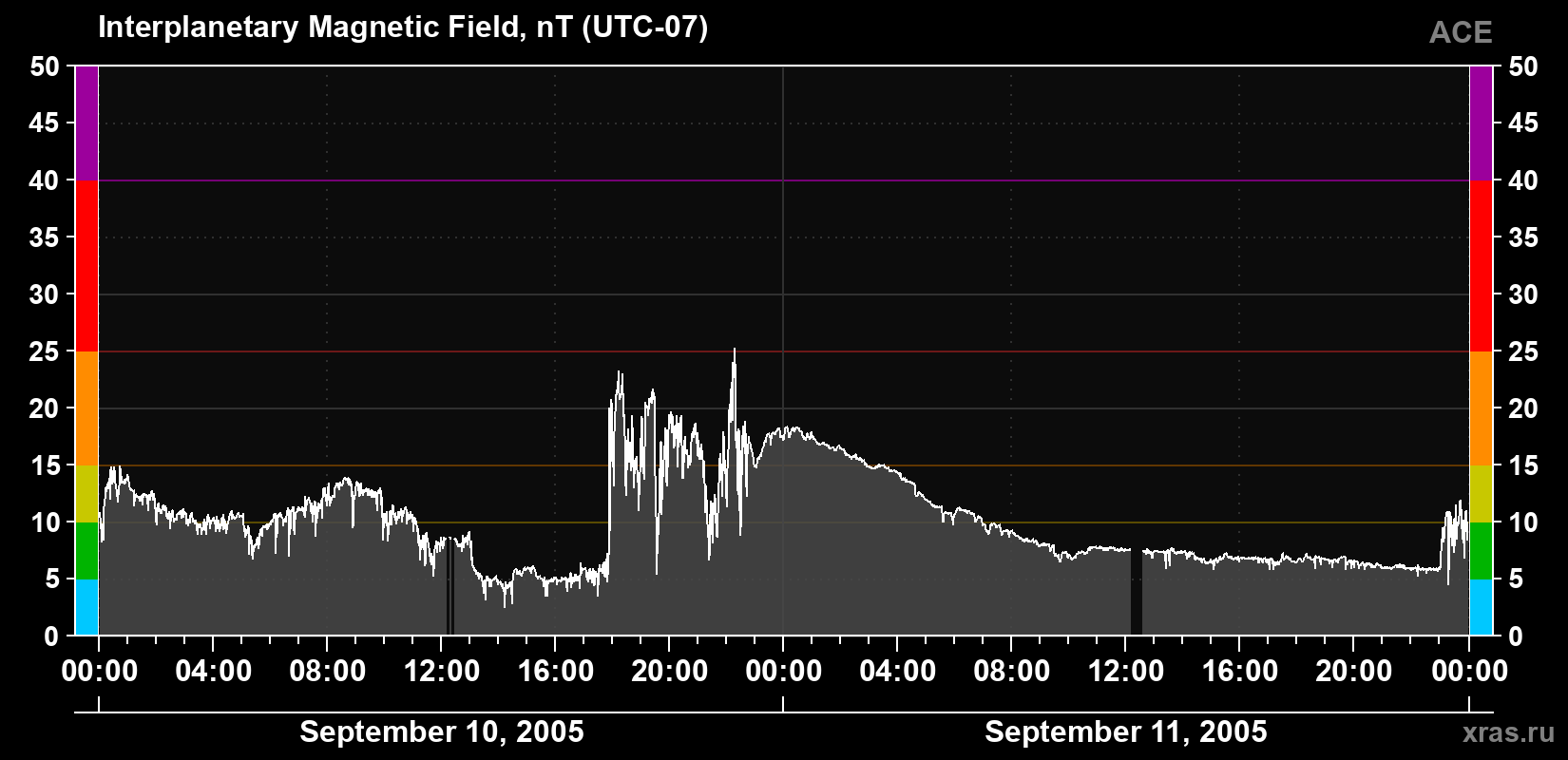 Solar wind magnetic field induction