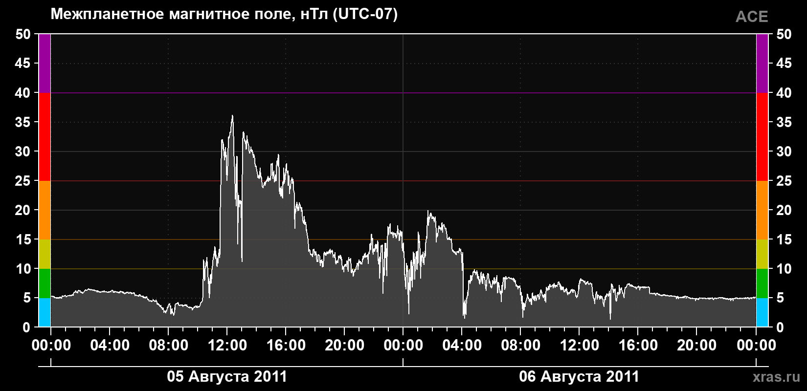 Индукция магнитного поля солнечного ветра