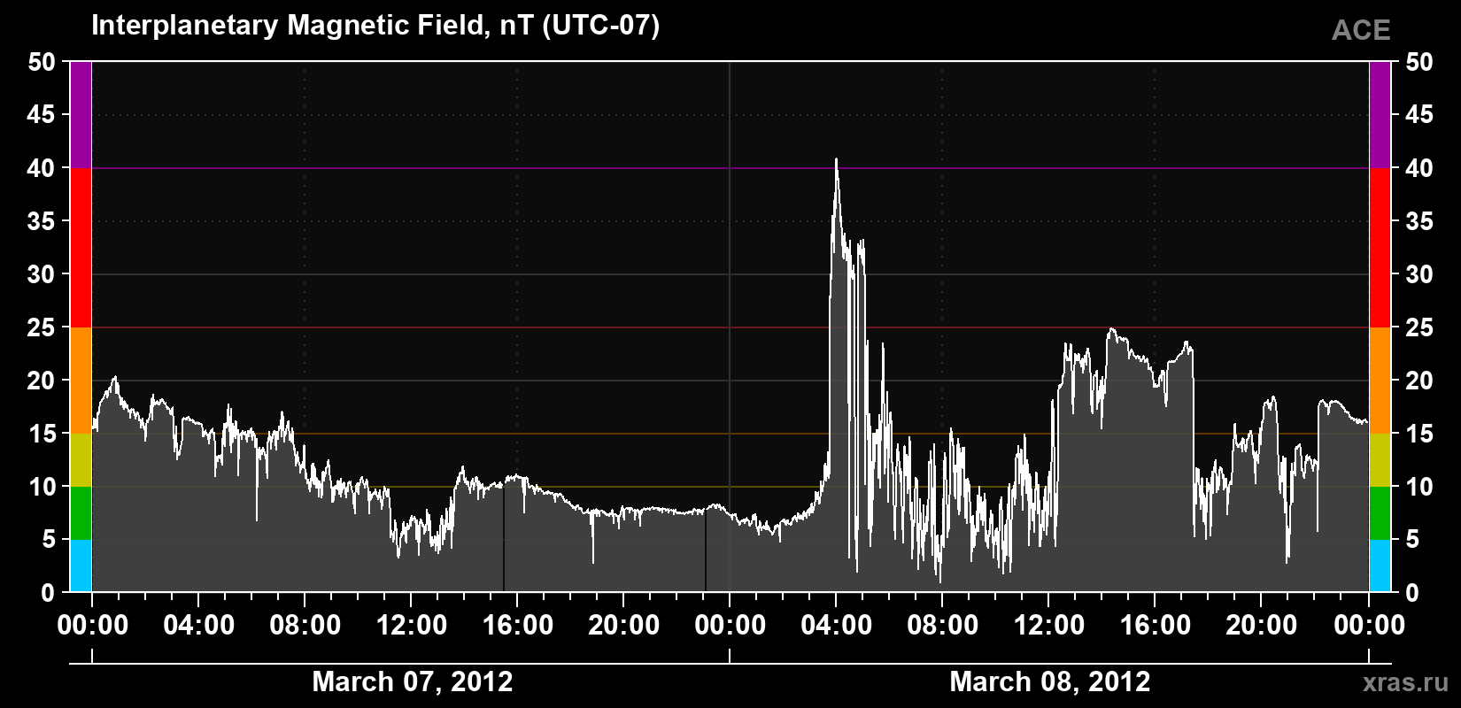 Solar wind magnetic field induction