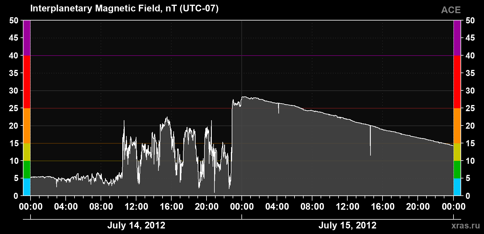 Solar wind magnetic field induction