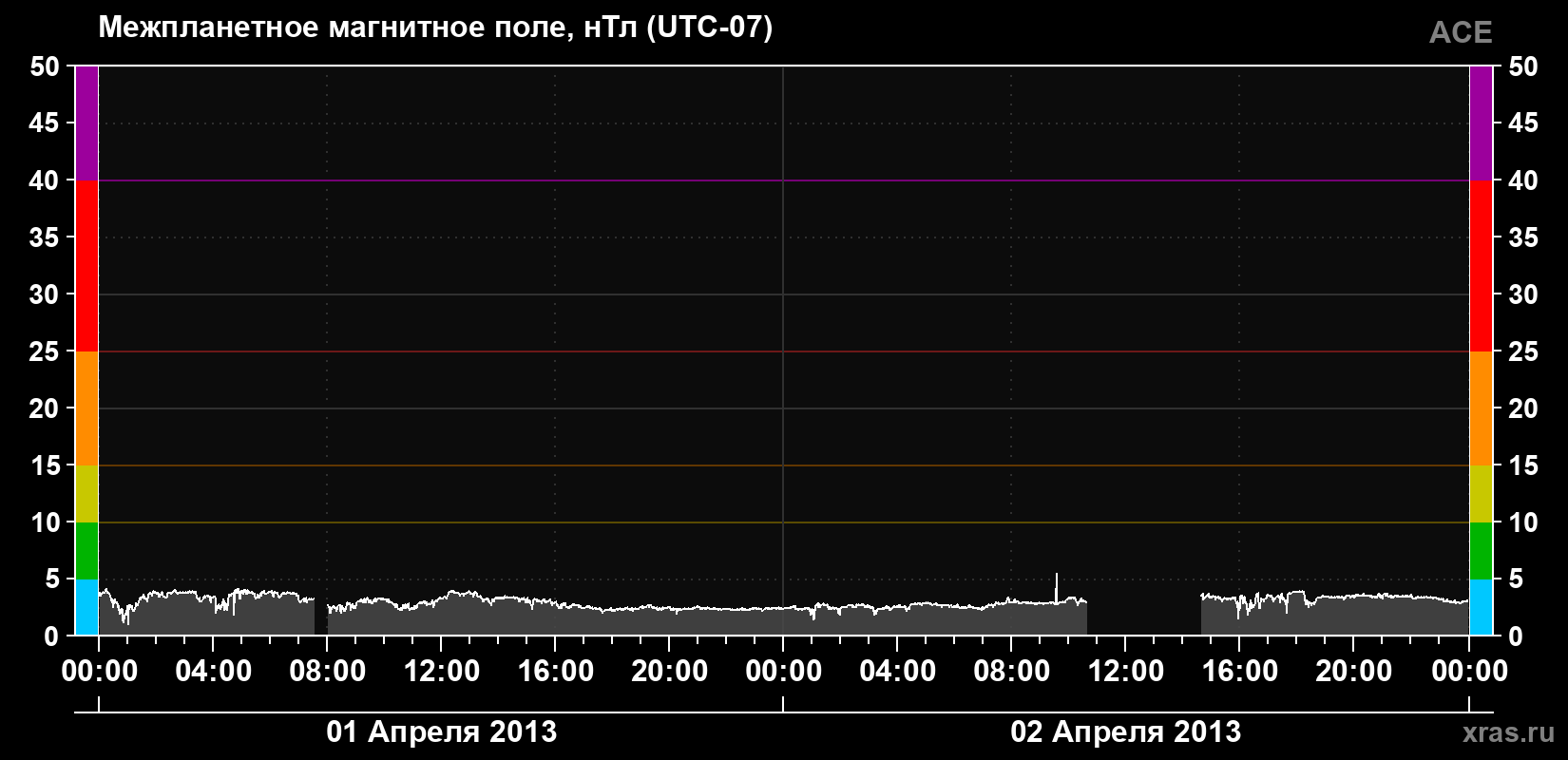 Индукция магнитного поля солнечного ветра