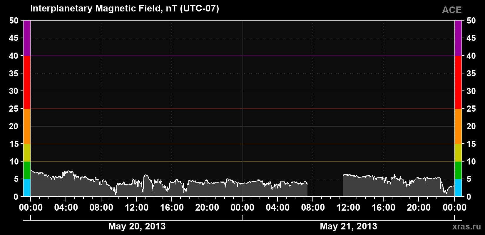 Solar wind magnetic field induction