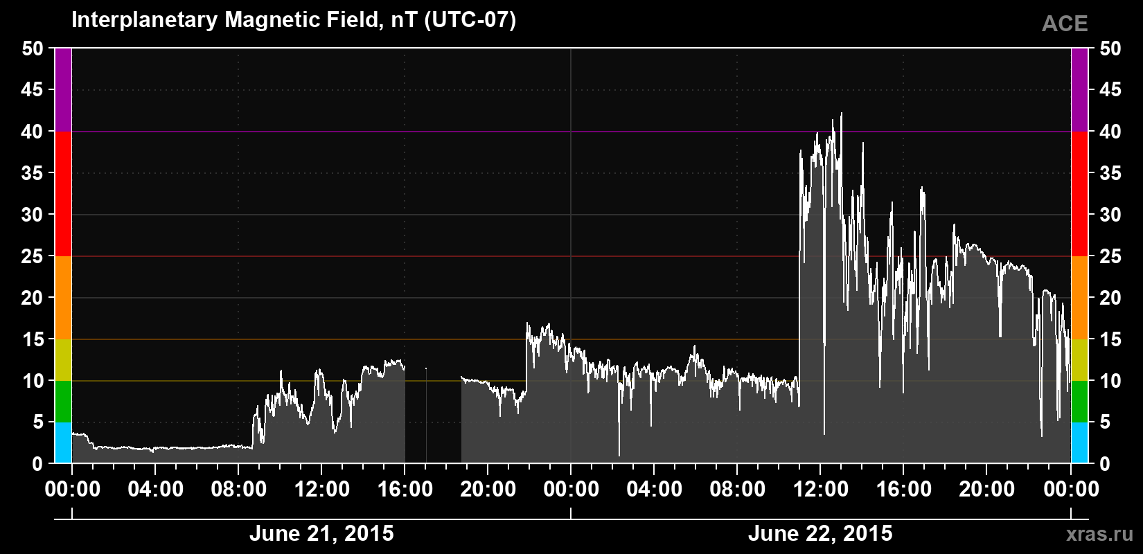 Solar wind magnetic field induction