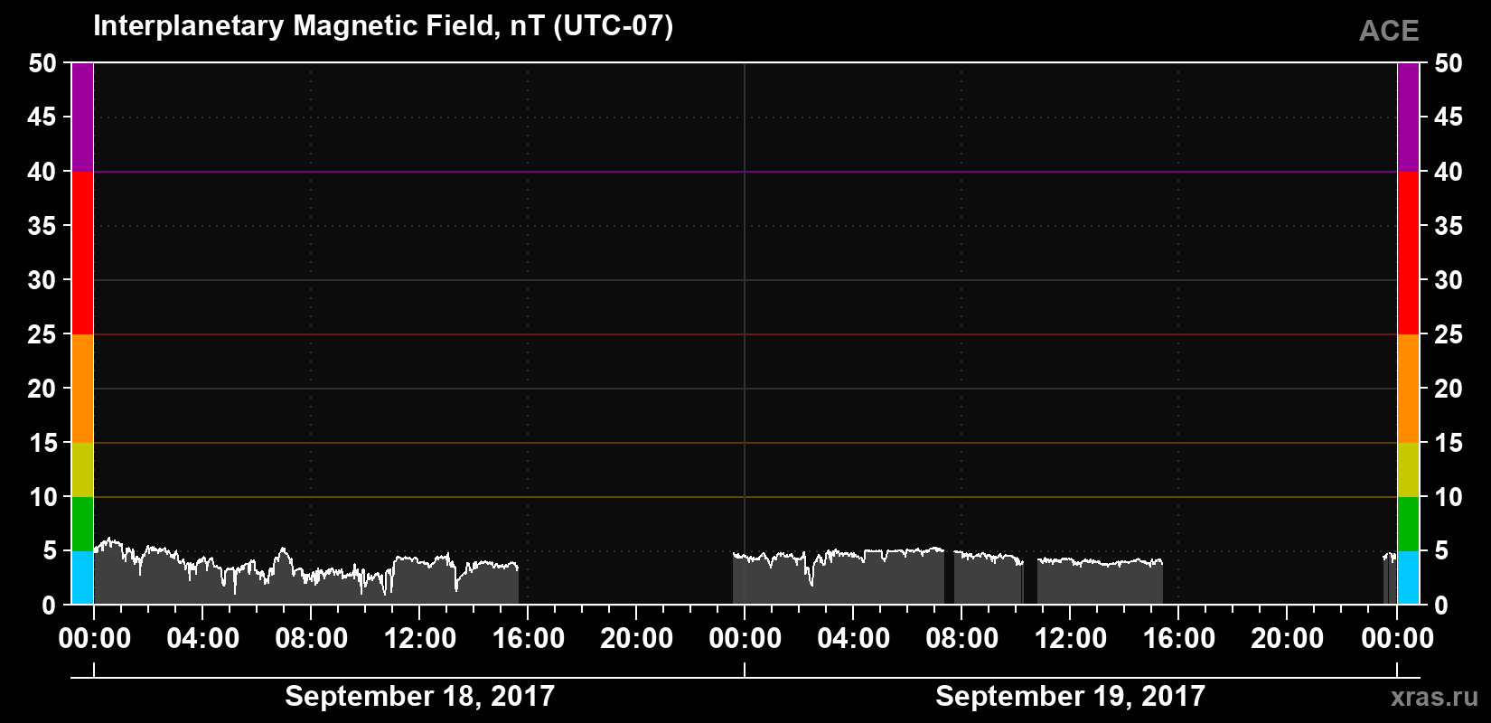 Solar wind magnetic field induction