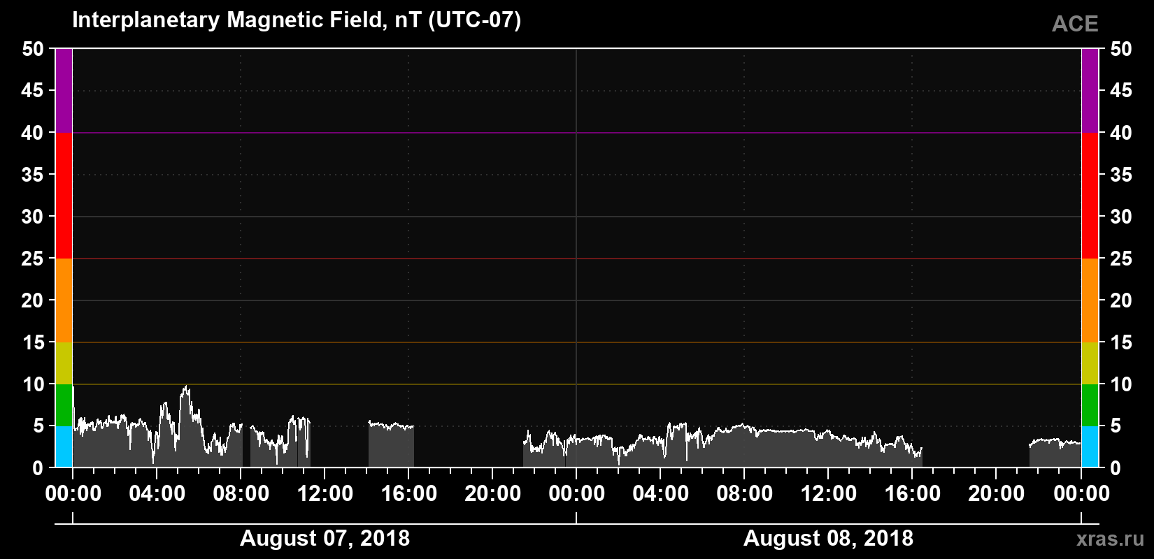 Solar wind magnetic field induction