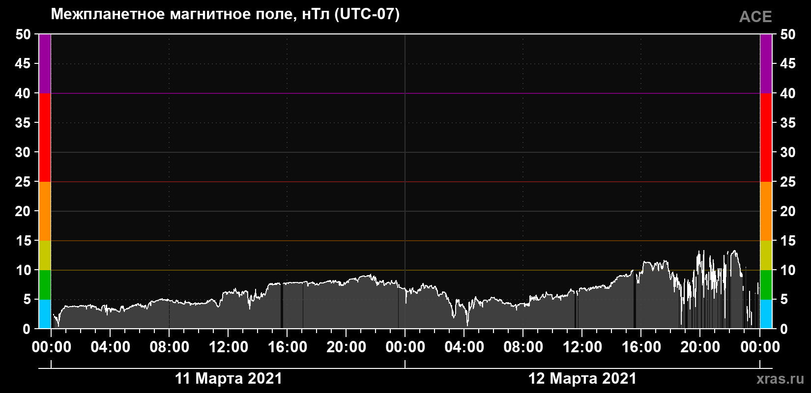 Индукция магнитного поля солнечного ветра