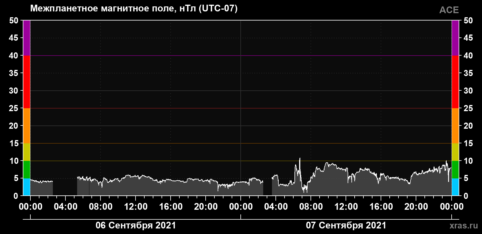 Индукция магнитного поля солнечного ветра