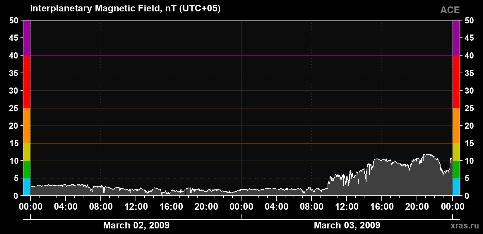 Solar wind magnetic field induction