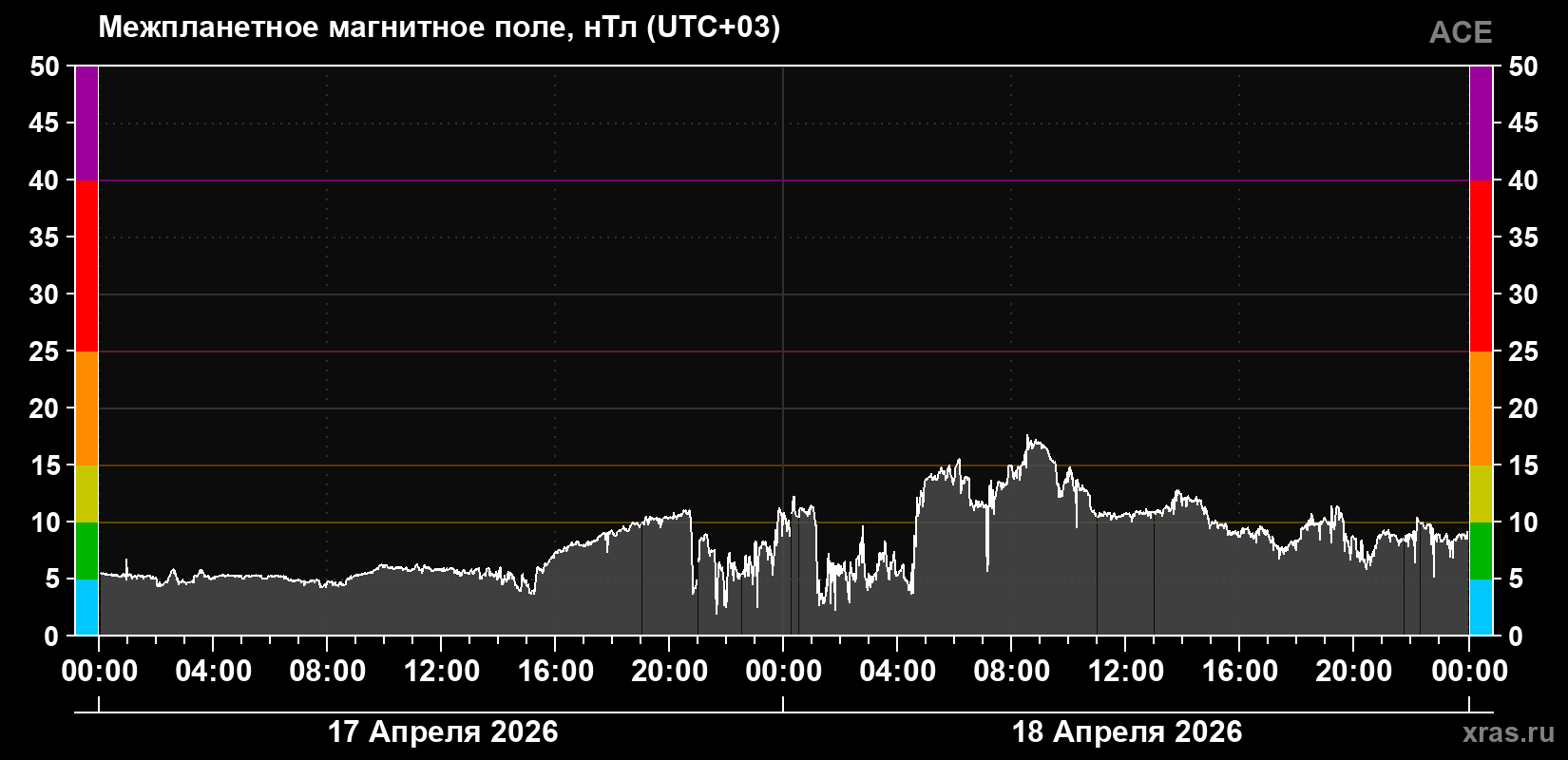 Индукция магнитного поля солнечного ветра