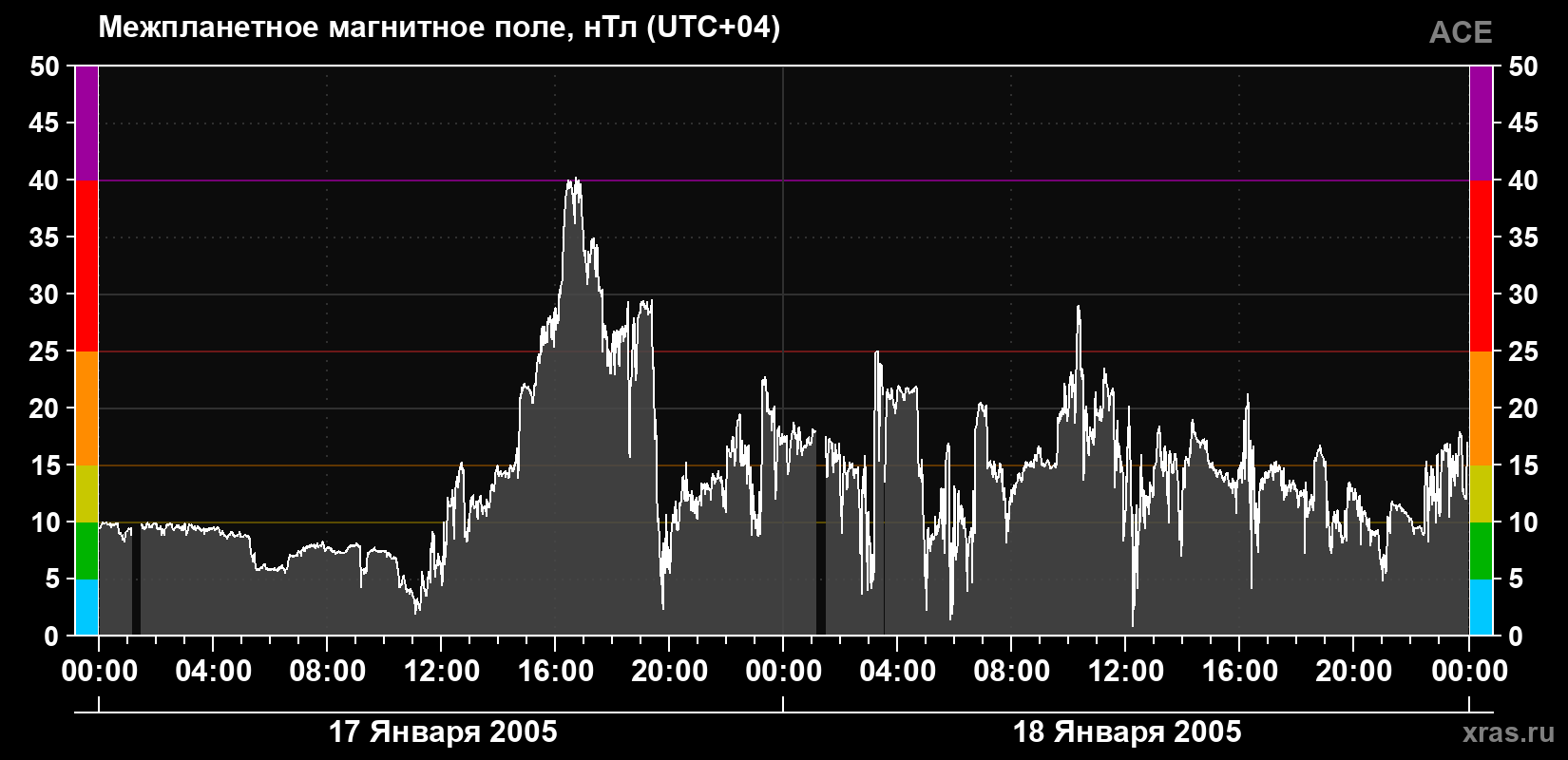 Индукция магнитного поля солнечного ветра