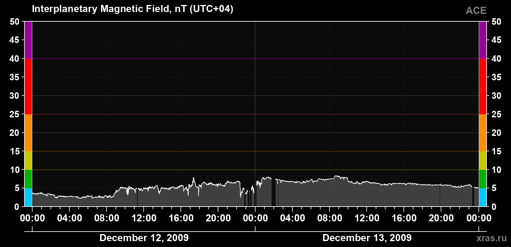 Solar wind magnetic field induction