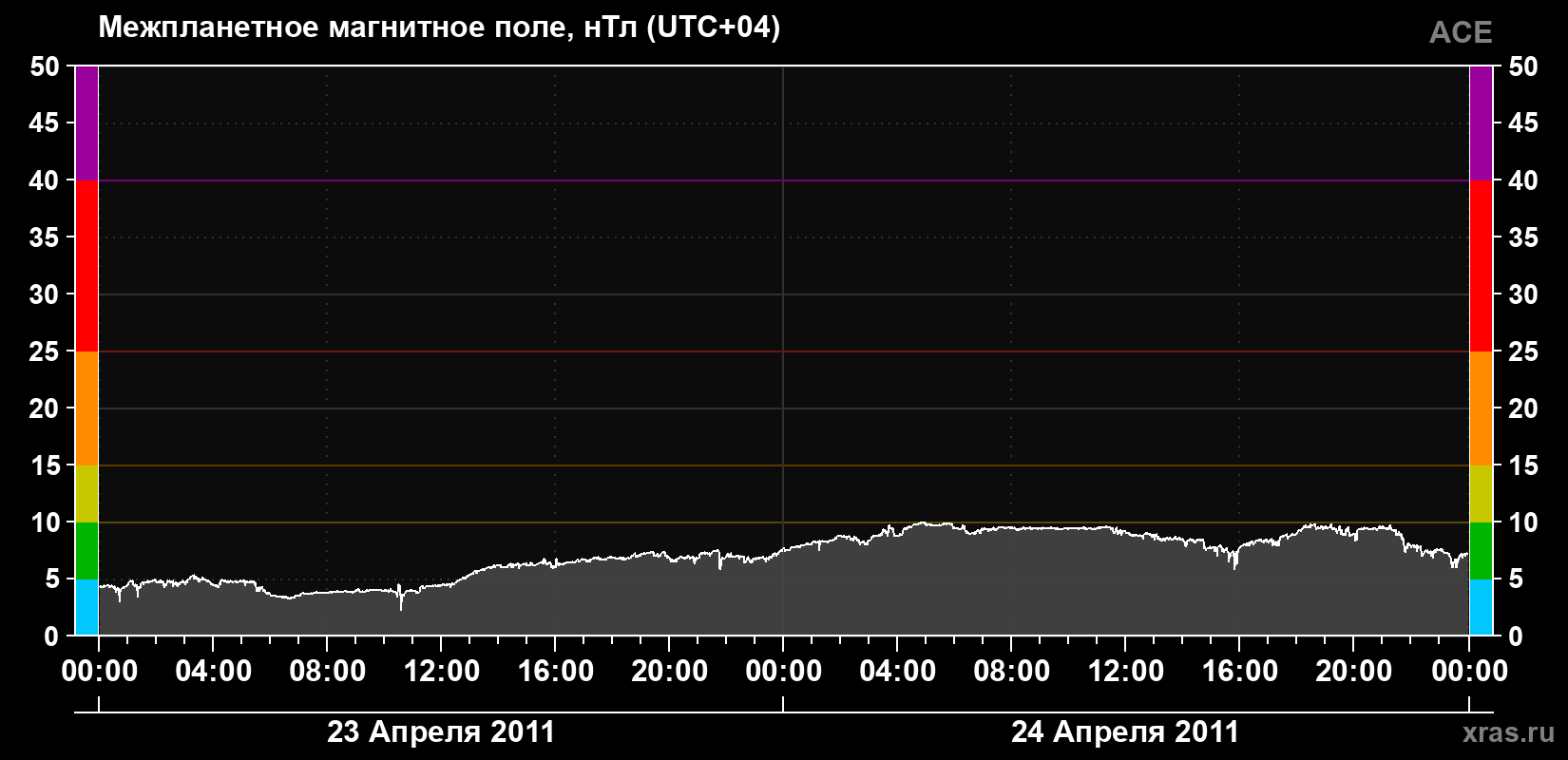 Индукция магнитного поля солнечного ветра
