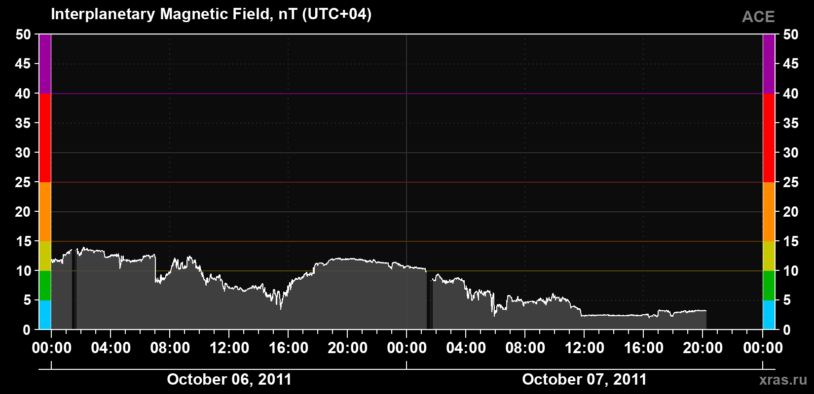 Solar wind magnetic field induction