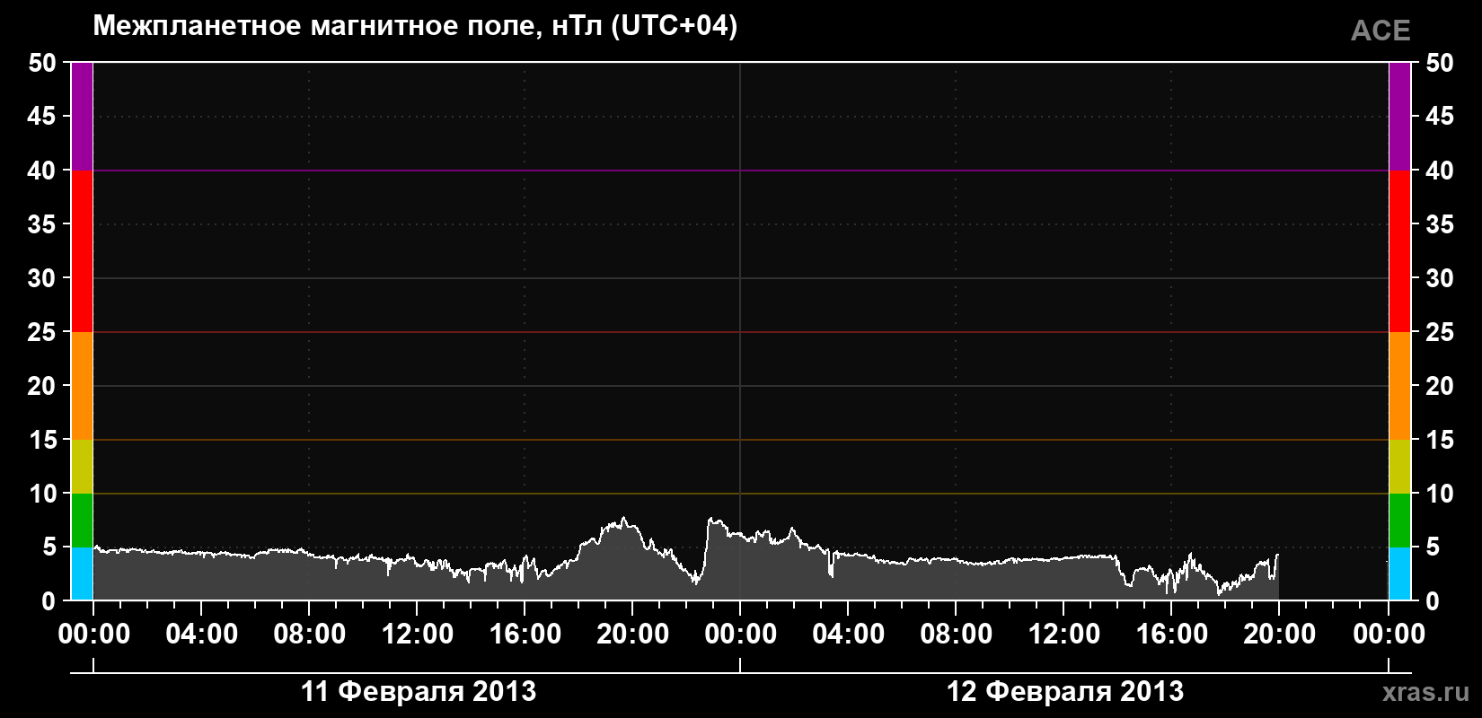 Индукция магнитного поля солнечного ветра