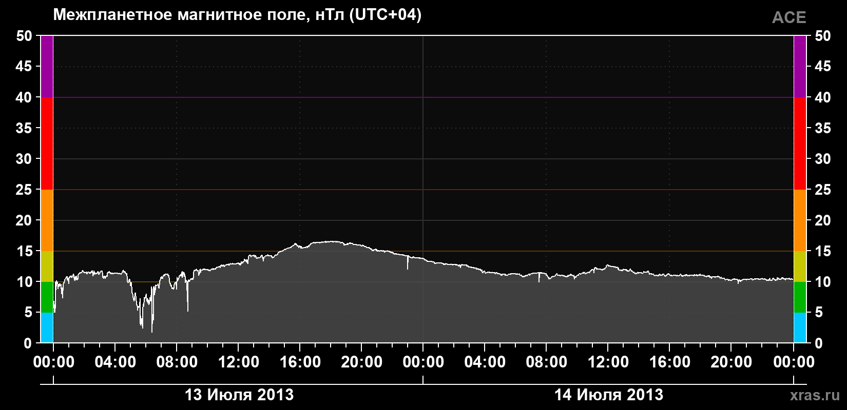 Индукция магнитного поля солнечного ветра