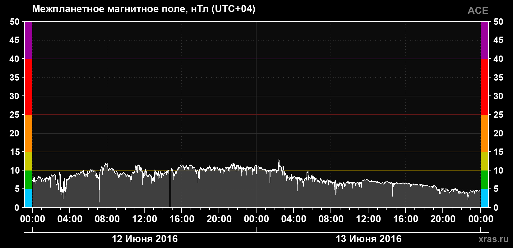Индукция магнитного поля солнечного ветра