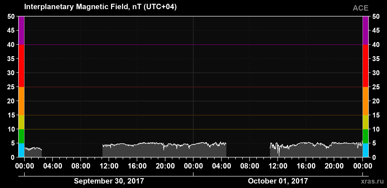 Solar wind magnetic field induction