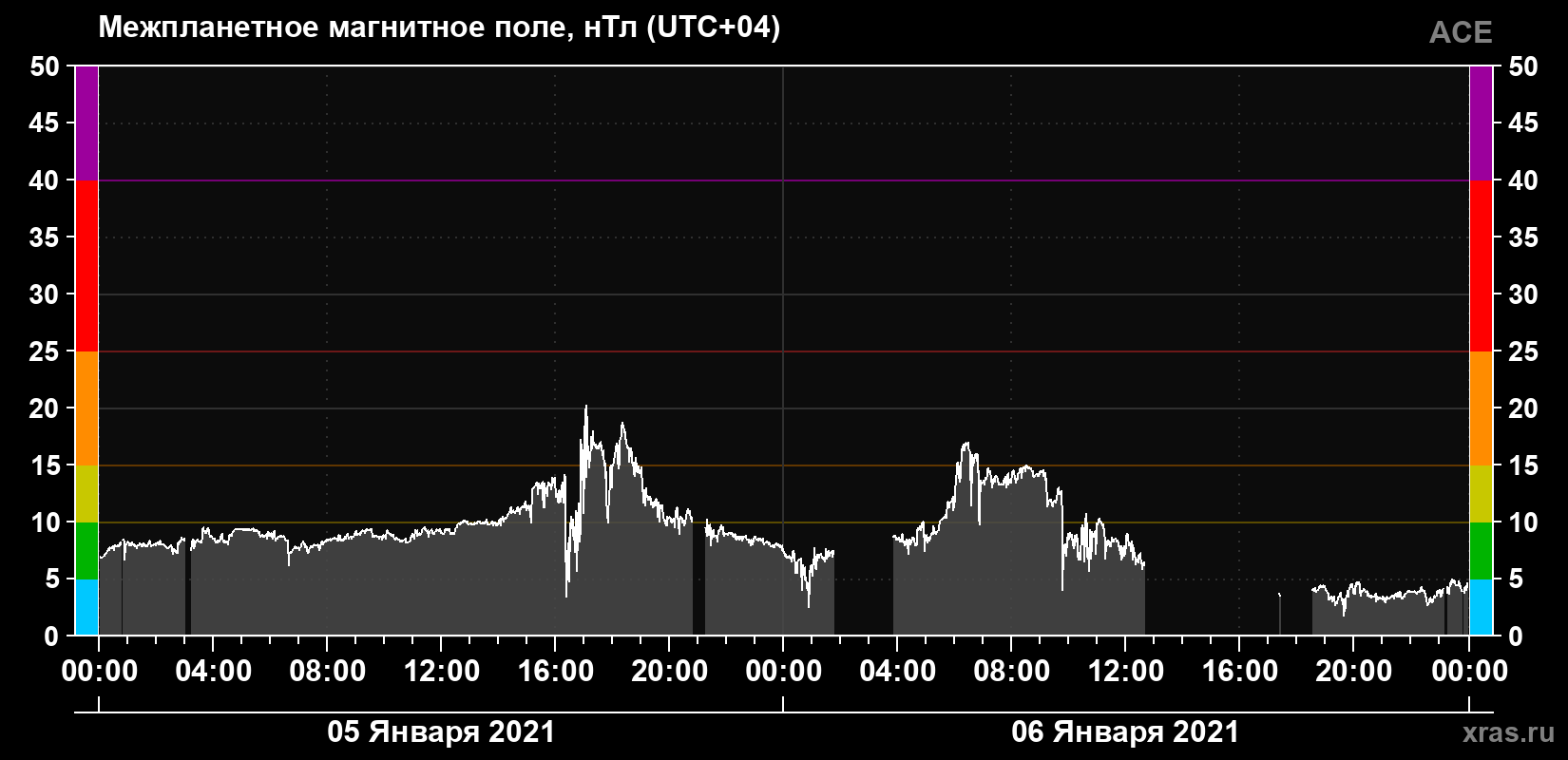 Индукция магнитного поля солнечного ветра