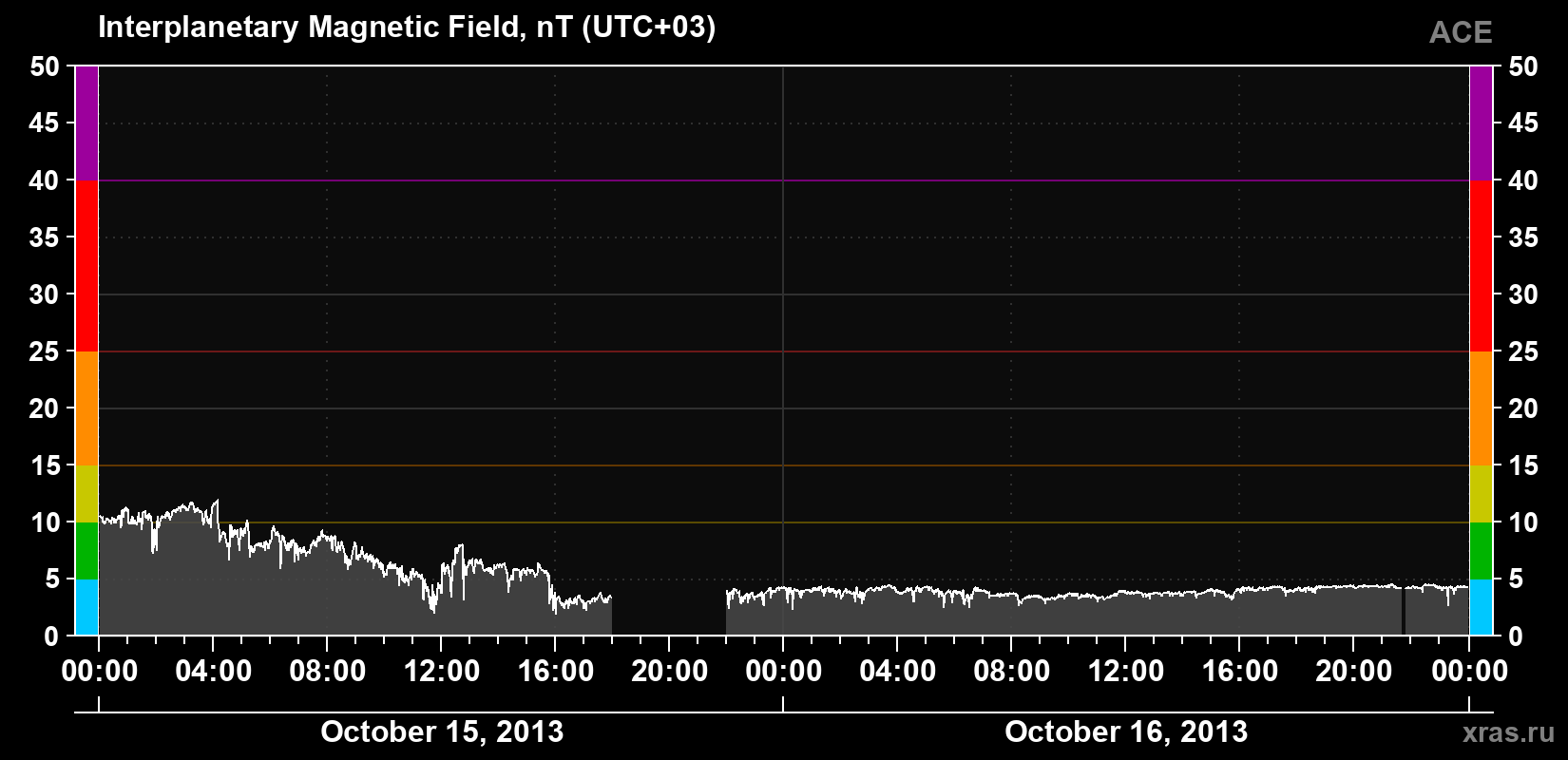 Solar wind magnetic field induction