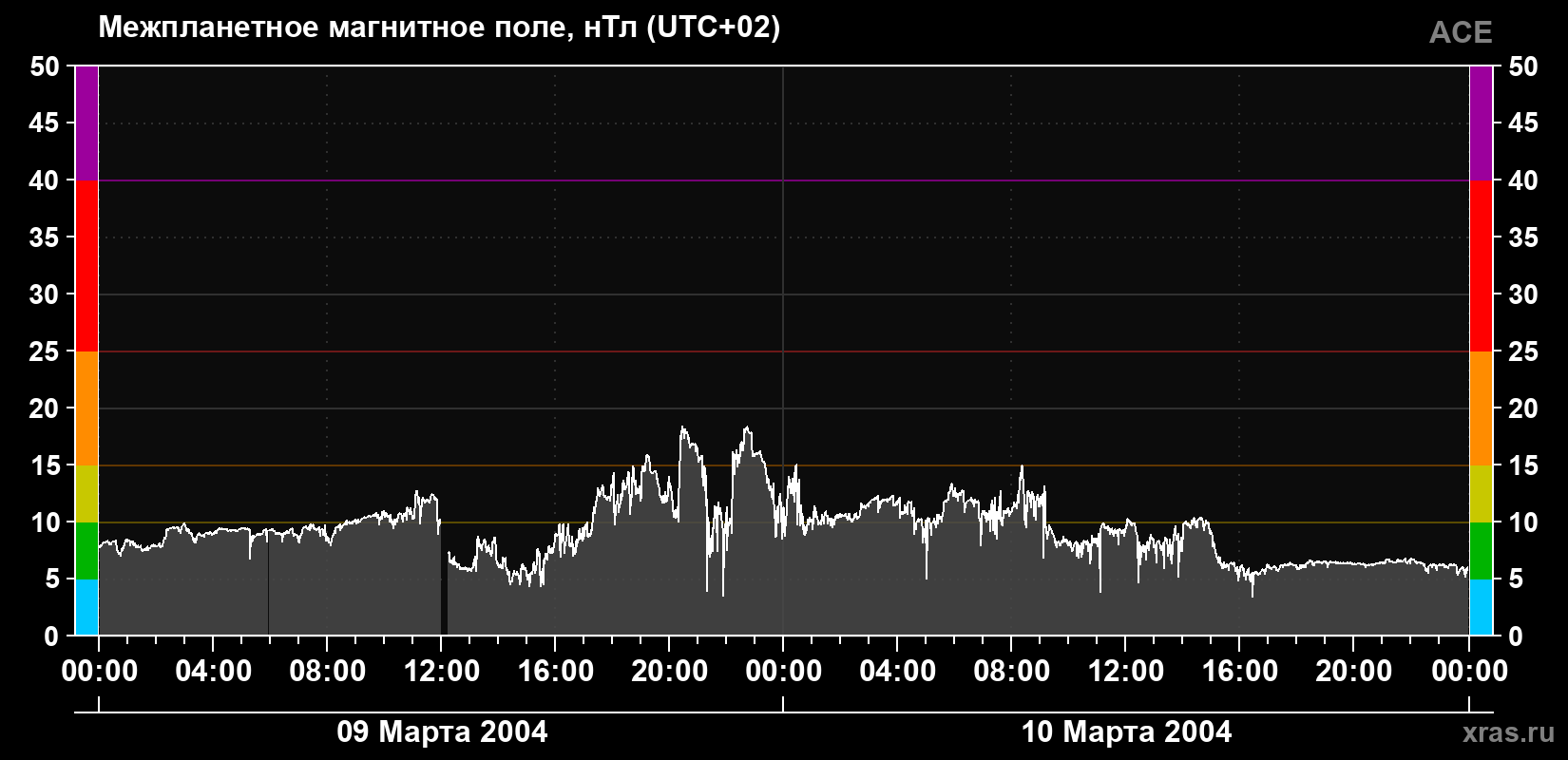 Индукция магнитного поля солнечного ветра