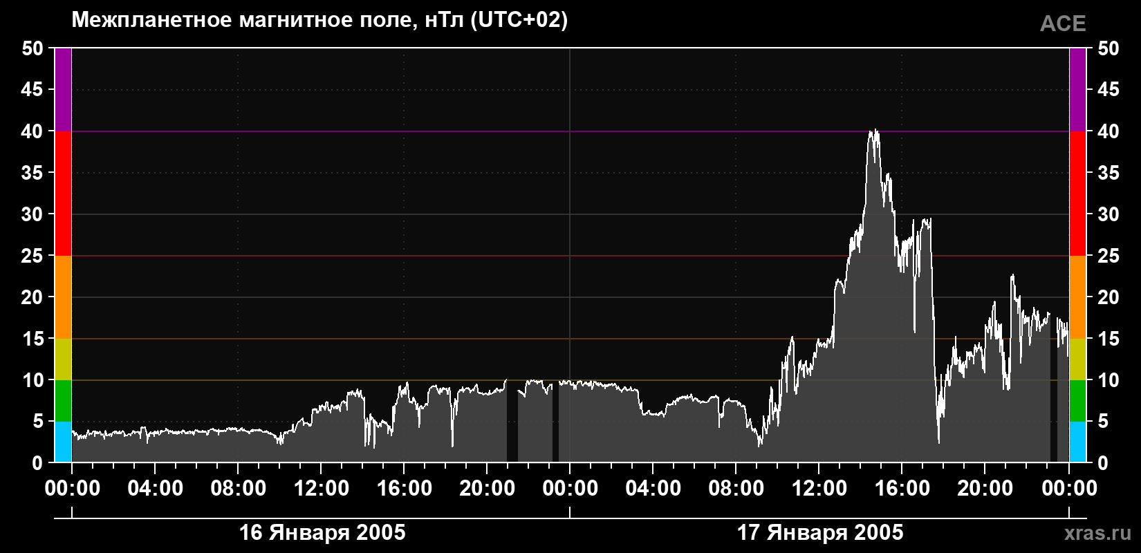 Индукция магнитного поля солнечного ветра