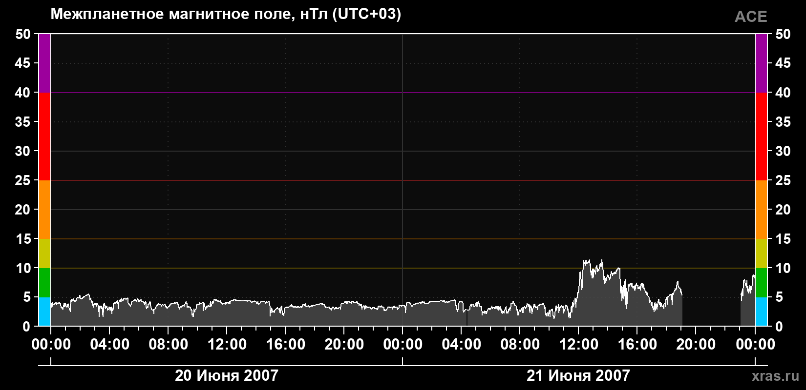 Индукция магнитного поля солнечного ветра