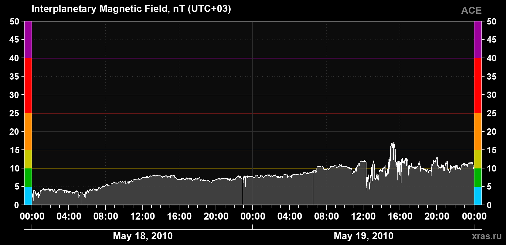 Solar wind magnetic field induction