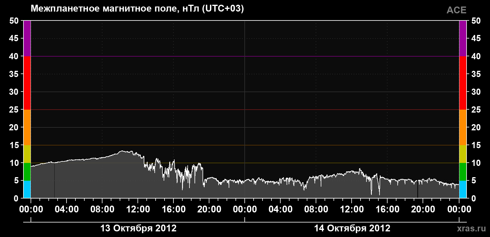 Индукция магнитного поля солнечного ветра