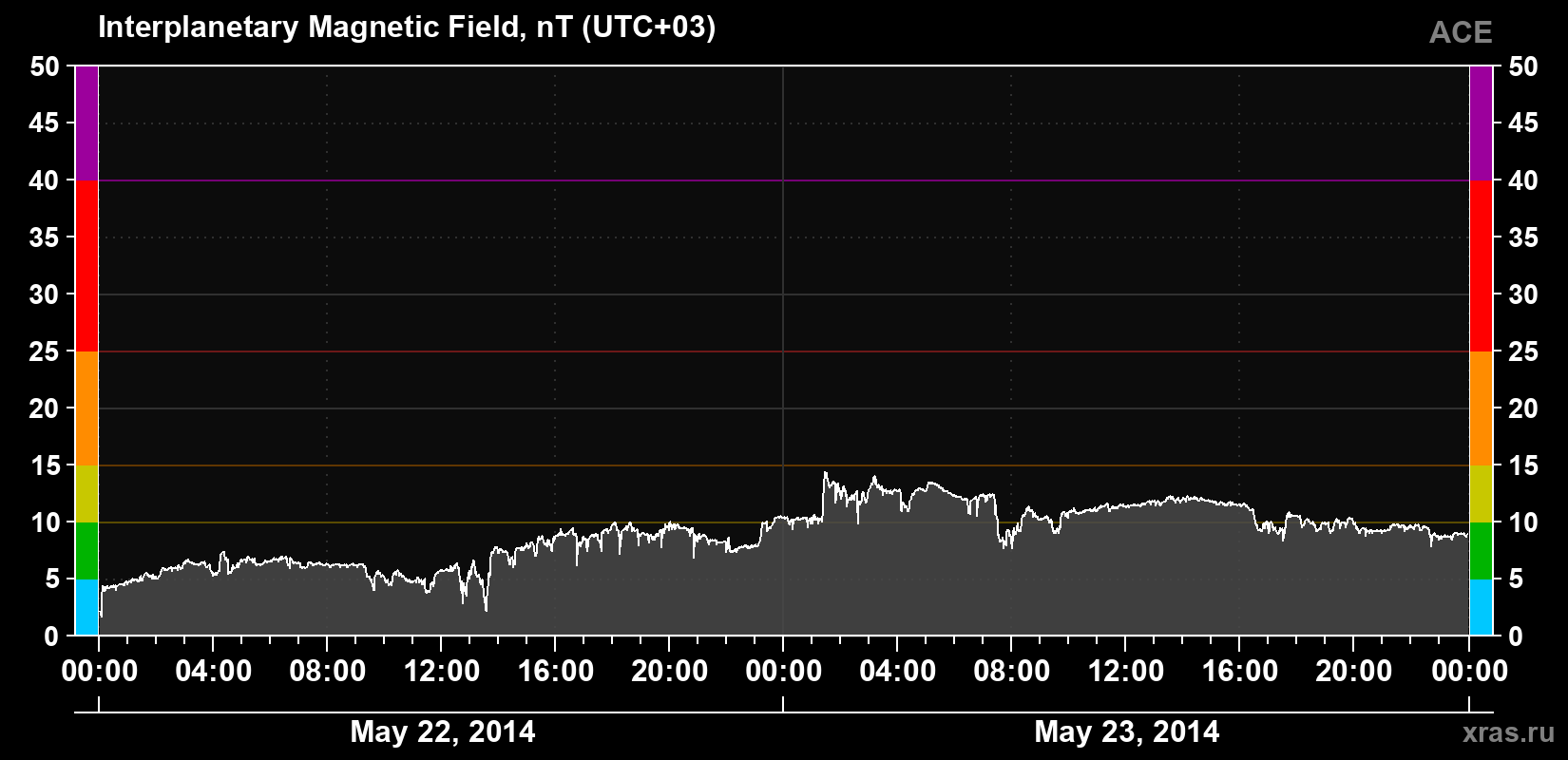 Solar wind magnetic field induction